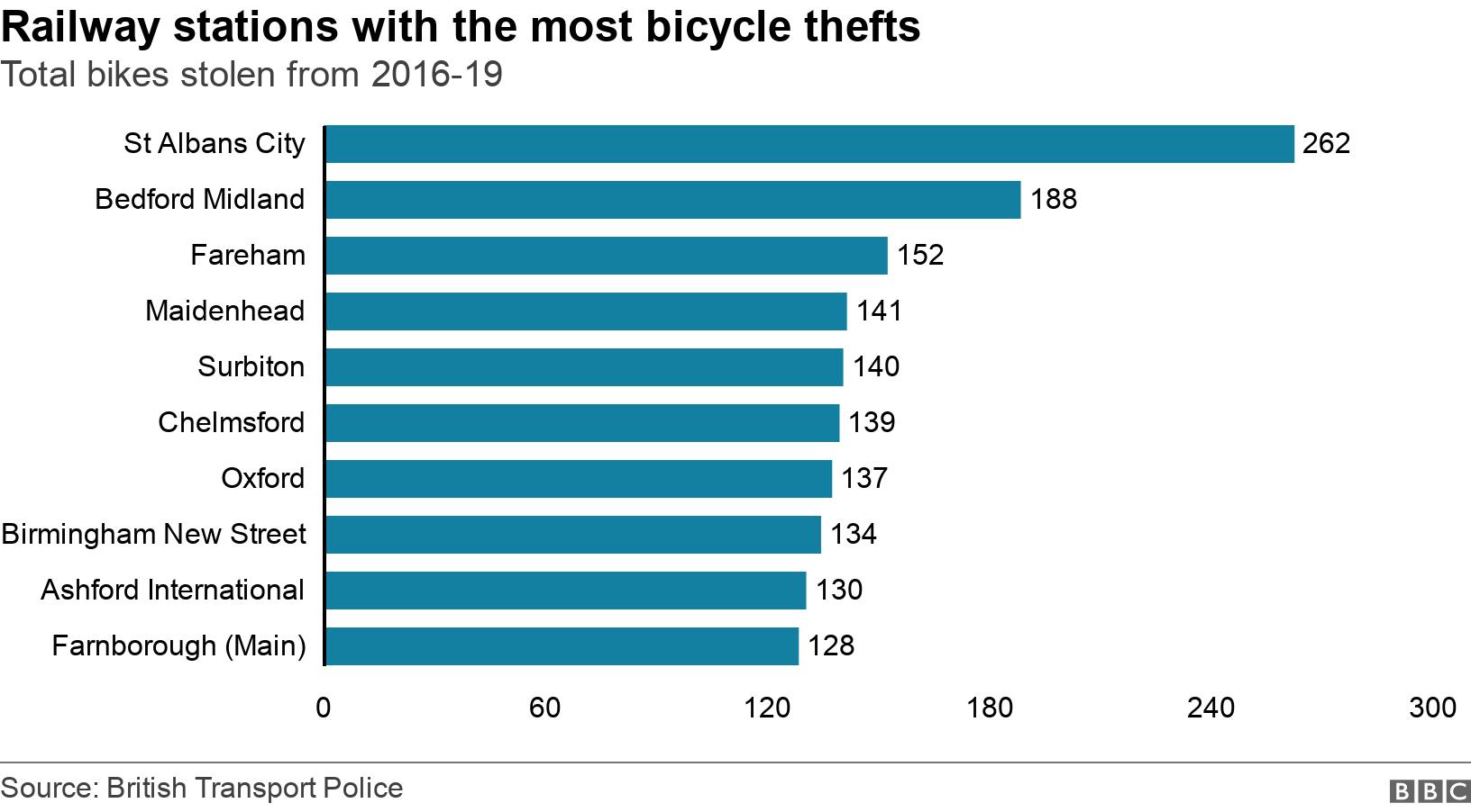 Railway stations with the most bicycle thefts. Total bikes stolen from 2016-19.  .