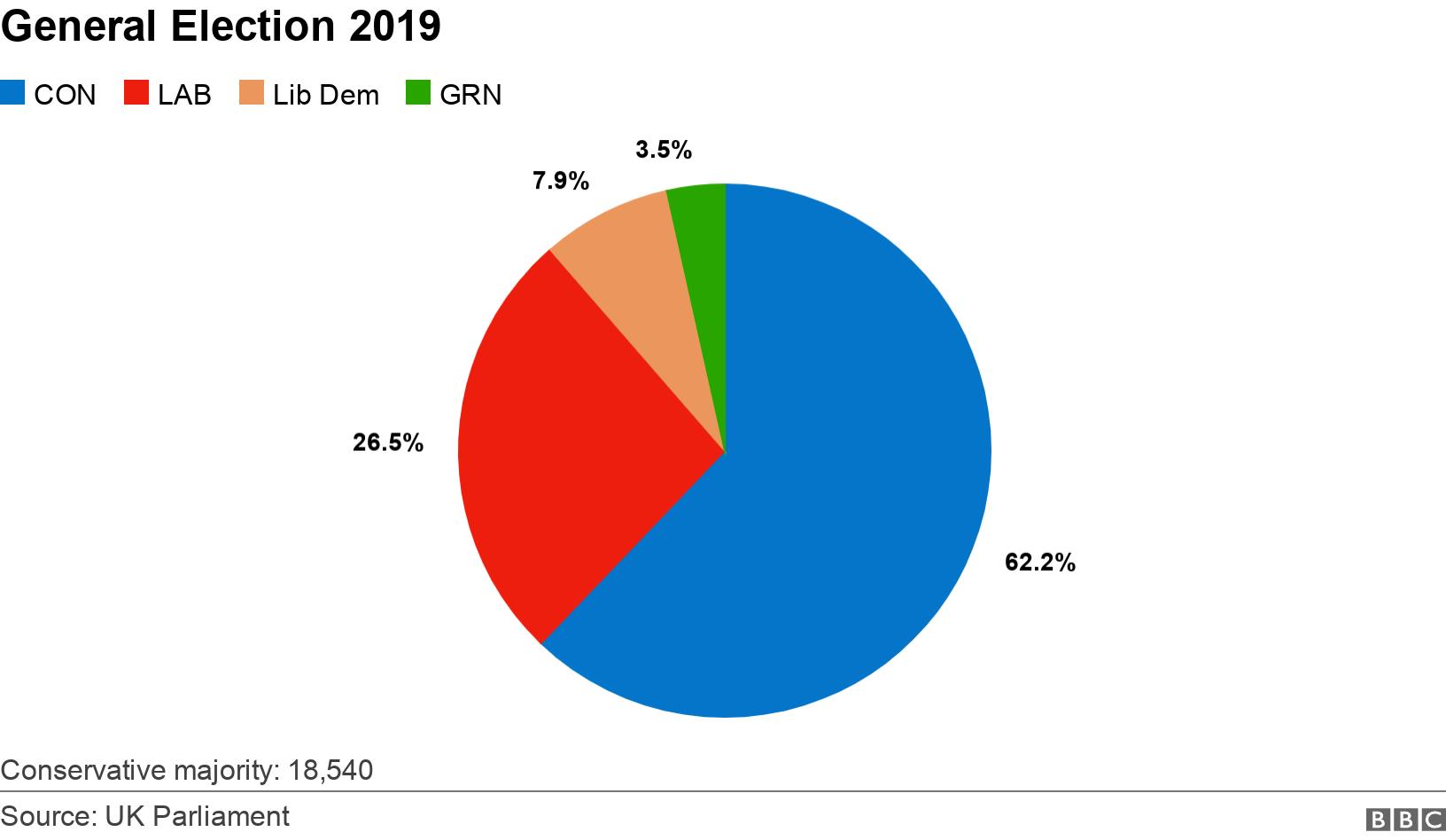 General Election 2019. . A pie chart showing the share of vote parties won in the 2019 General Election. Conservative majority: 18,540.