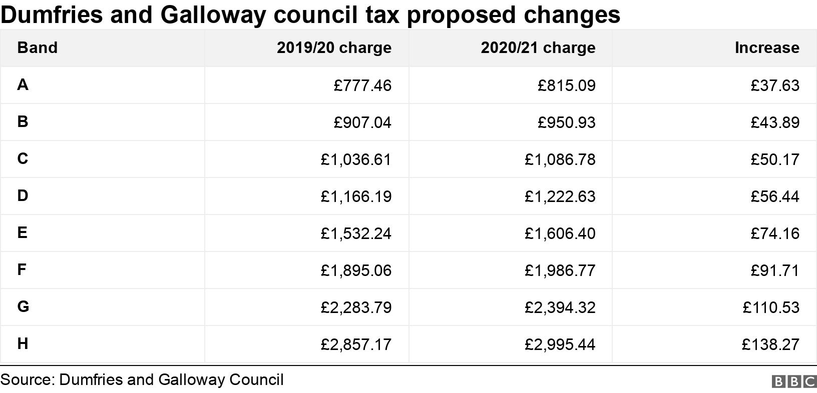 Dumfries and Galloway council tax proposed changes. . .
