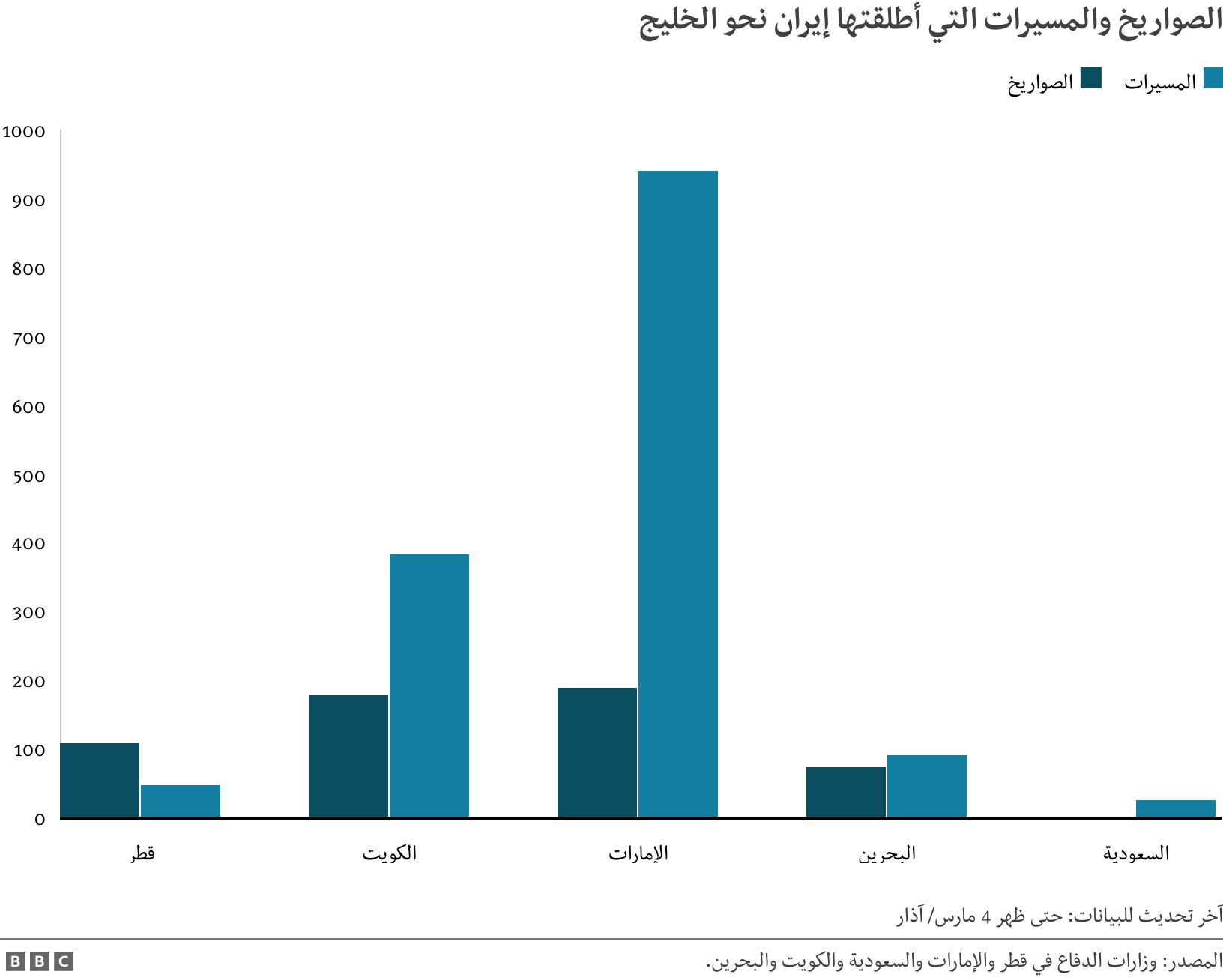 الصواريخ والمسيرات التي أطلقتها إيران نحو الخليج. . آخر تحديث للبيانات: حتى ظهر 4 مارس/ آذار .