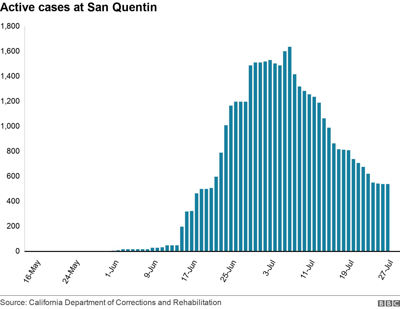 Active cases at San Quentin. . Bar graph showing active cases at San Quentin over time. Shows no cases until the end of May, spiking in mid-June .