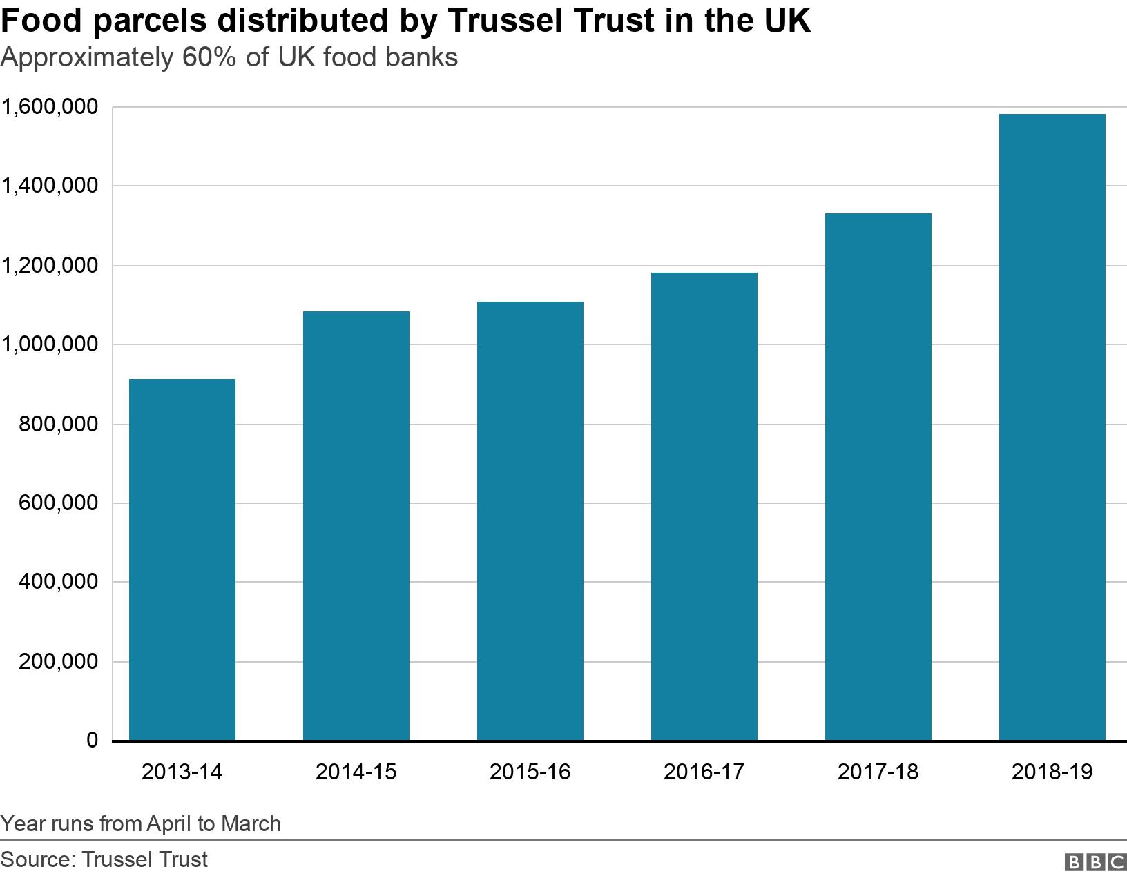 Food parcels distributed by Trussel Trust in the UK. Approximately 60% of UK food banks. This chart shows an upward trend from 2013 to 2019 of food parcel distribution going up from 913,138 to 1,583,668 Year runs from April to March.