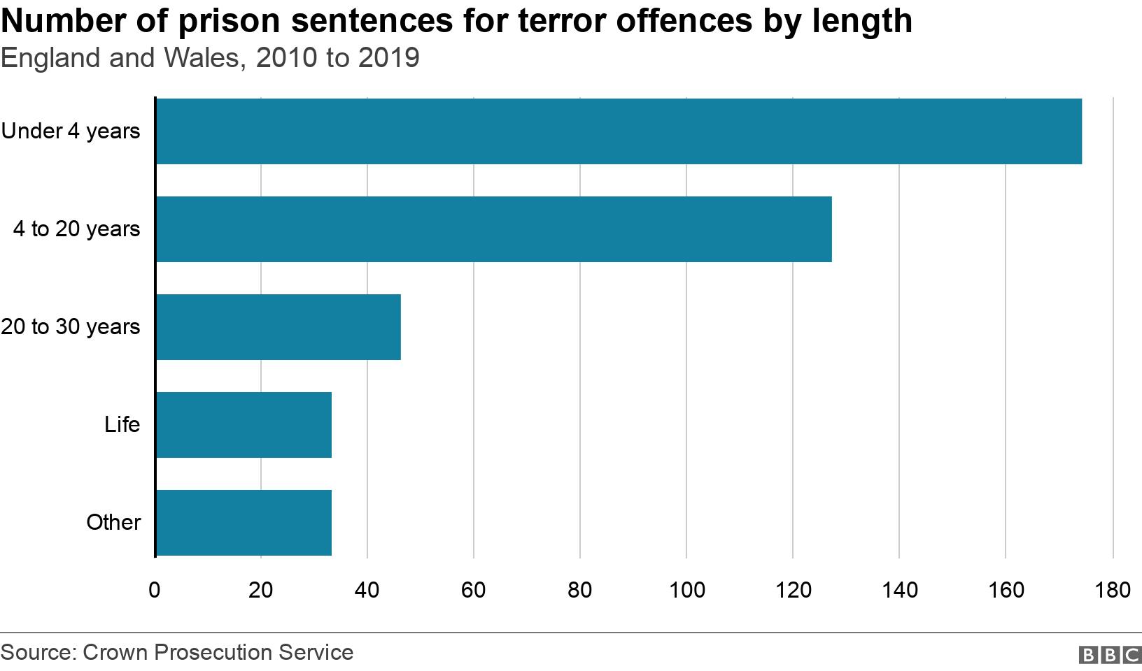 Number of prison sentences for terror offences by length . England and Wales, 2010 to 2019.  .