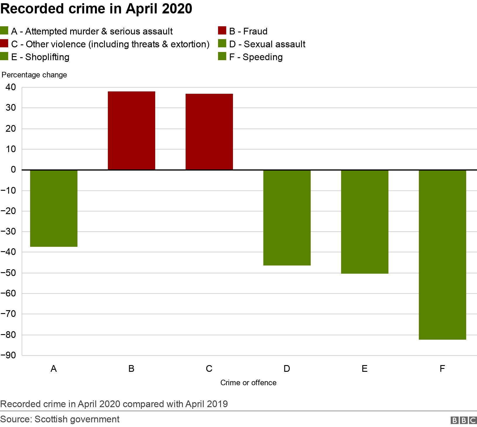 Recorded crime in April 2020. . Recorded crime in April 2020 compared with April 2019.