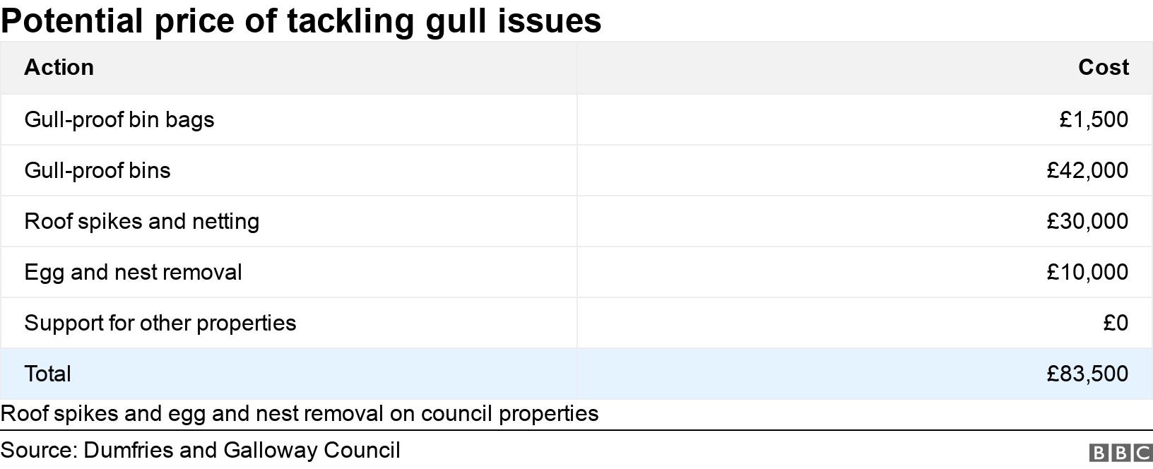 Potential price of tackling gull issues. .  Roof spikes and egg and nest removal on council properties.