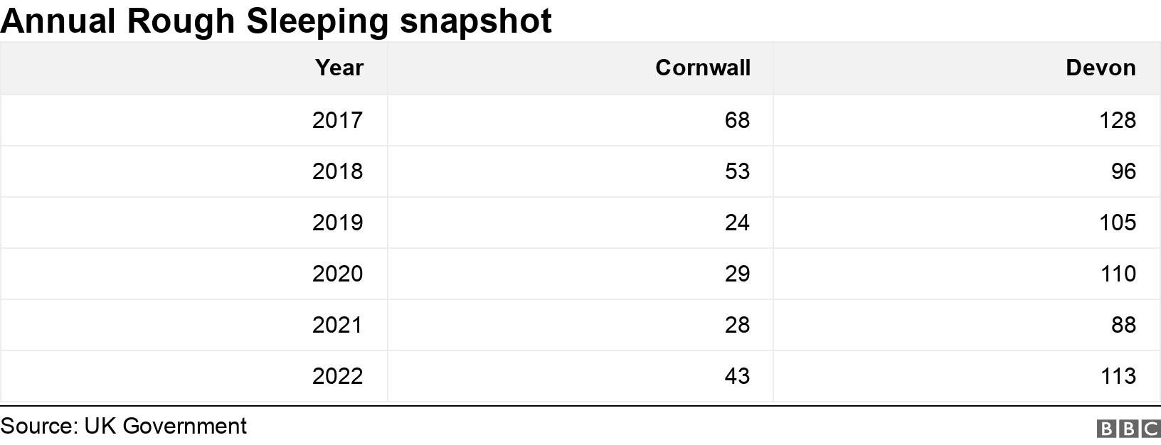 Annual Rough Sleeping snapshot. .  .