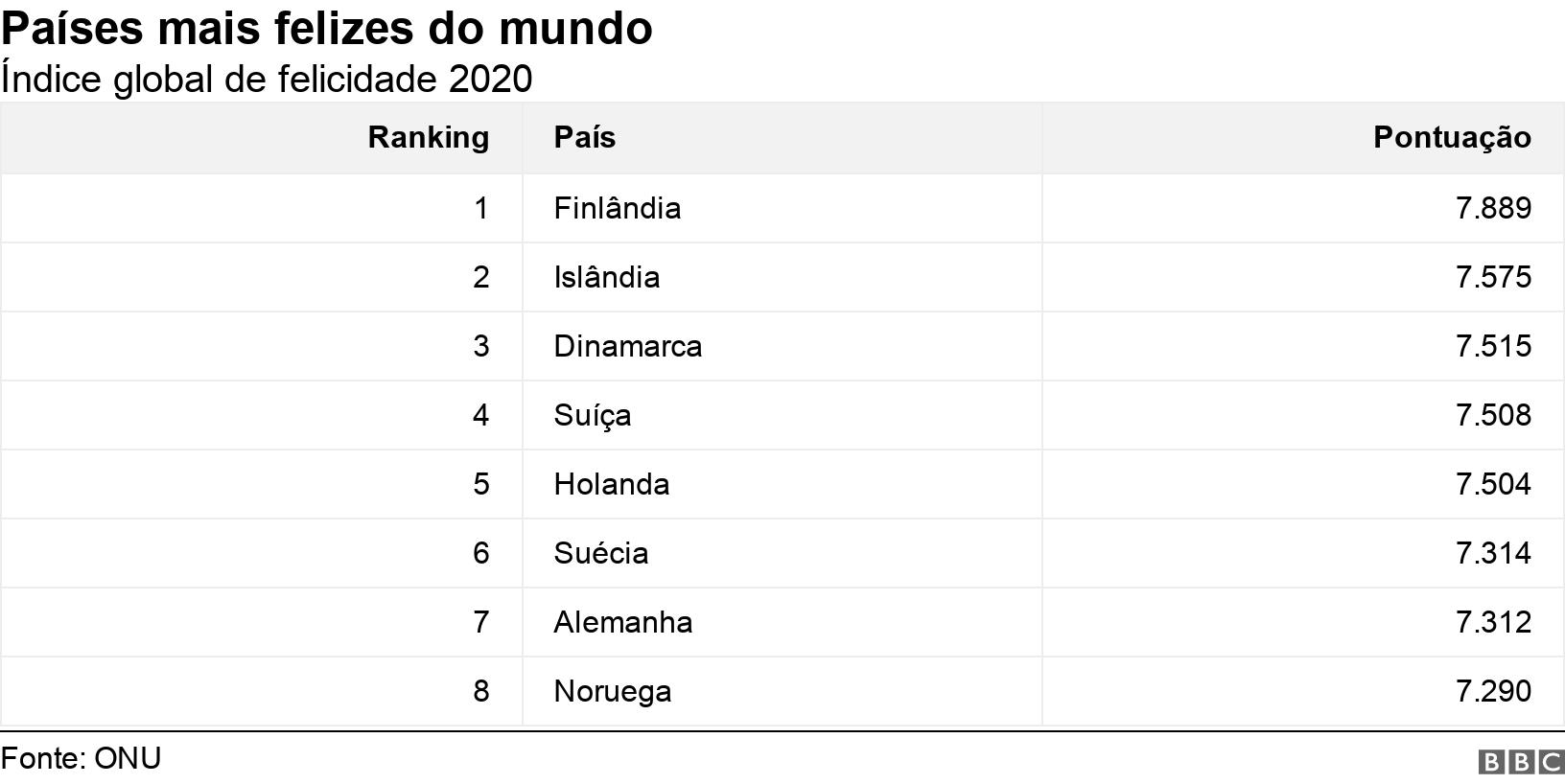 Países mais felizes do mundo. Índice global de felicidade 2020. .