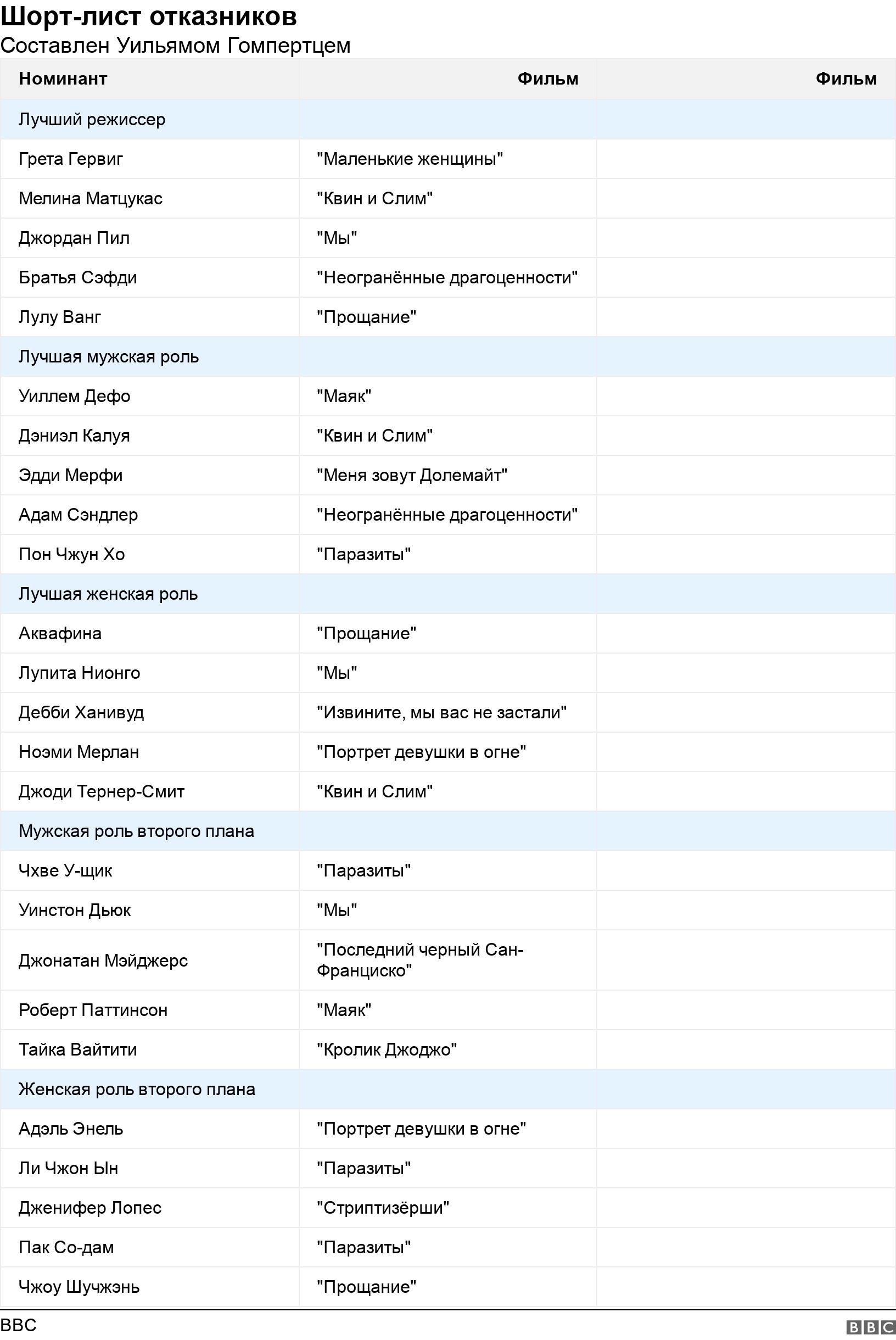 Шорт-лист отказников. Составлен Уильямом Гомпертцем. .