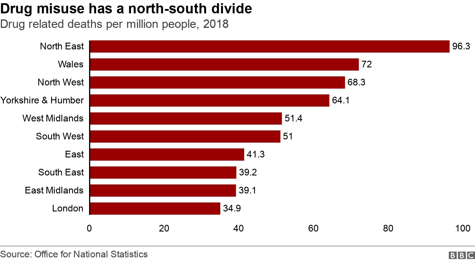 Drug misuse has a north-south divide. Drug related deaths per million people, 2018.  .
