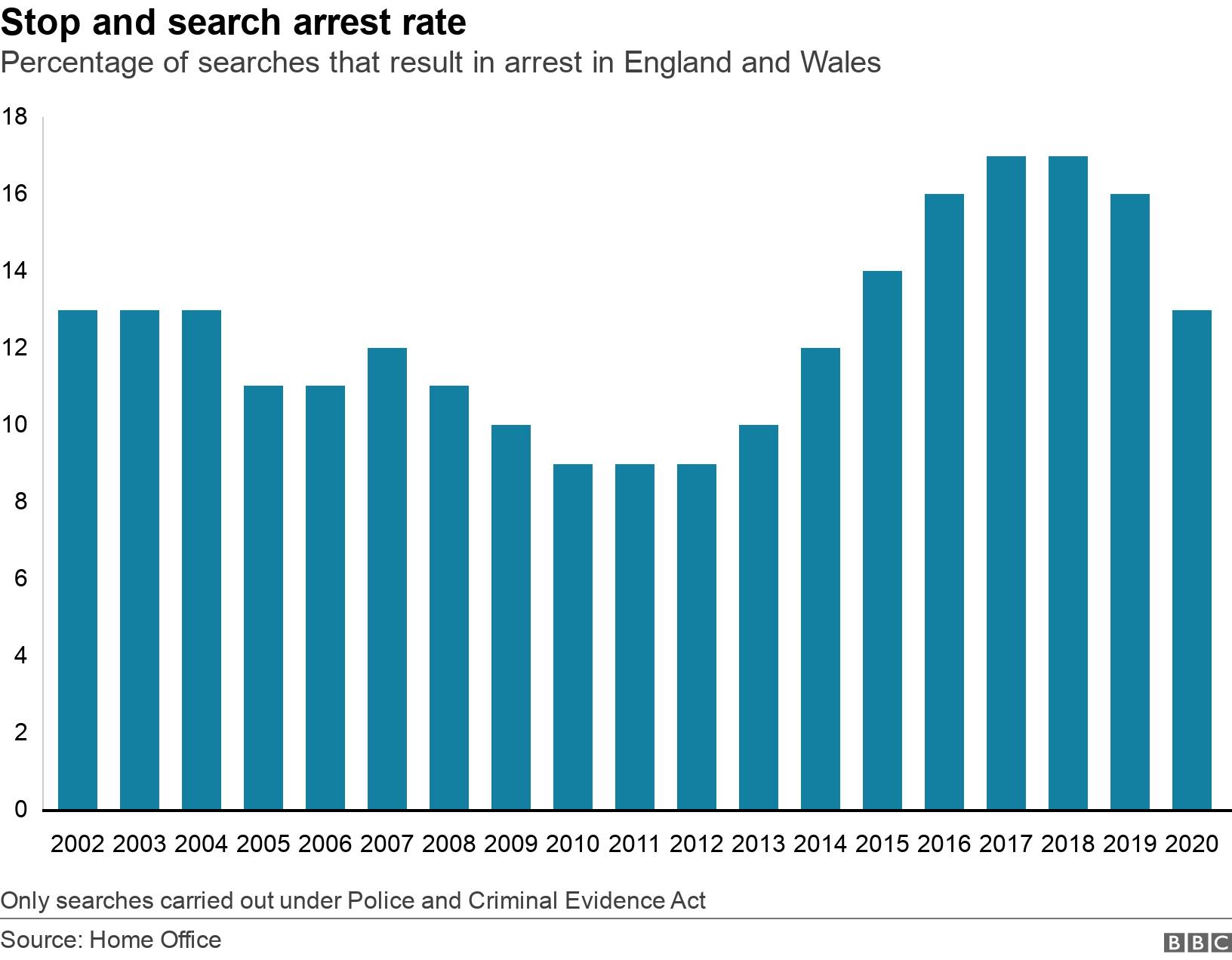 Stop and search arrest rate. Percentage of searches that result in arrest in England and Wales . Only searches carried out under Police and Criminal Evidence Act .