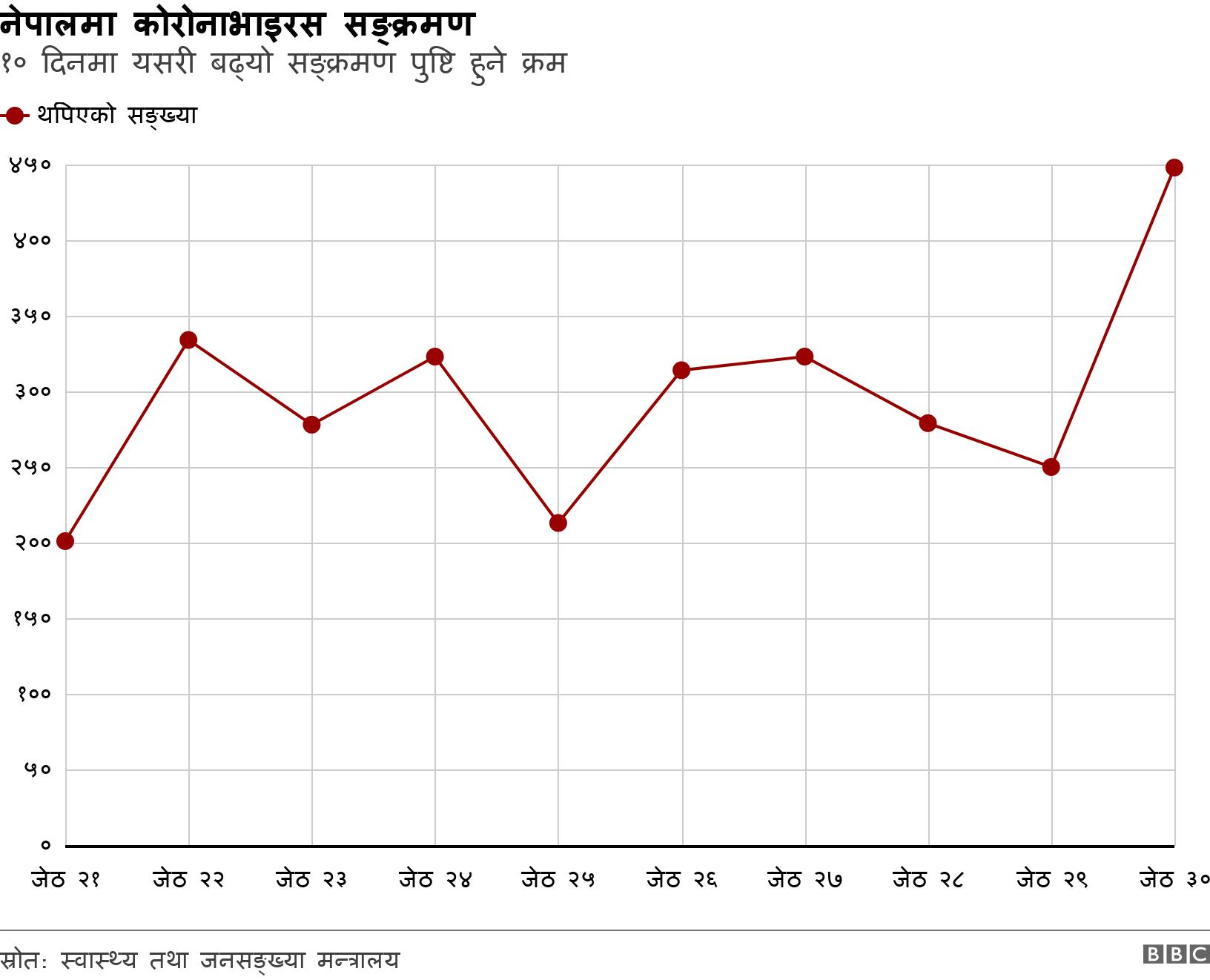 नेपालमा कोरोनाभाइरस सङ्क्रमण. १० दिनमा यसरी बढ्यो सङ्क्रमण पुष्टि हुने क्रम. गत १० दिनको दैनिक सङ्क्रमण पुष्टि सङ्ख्या .