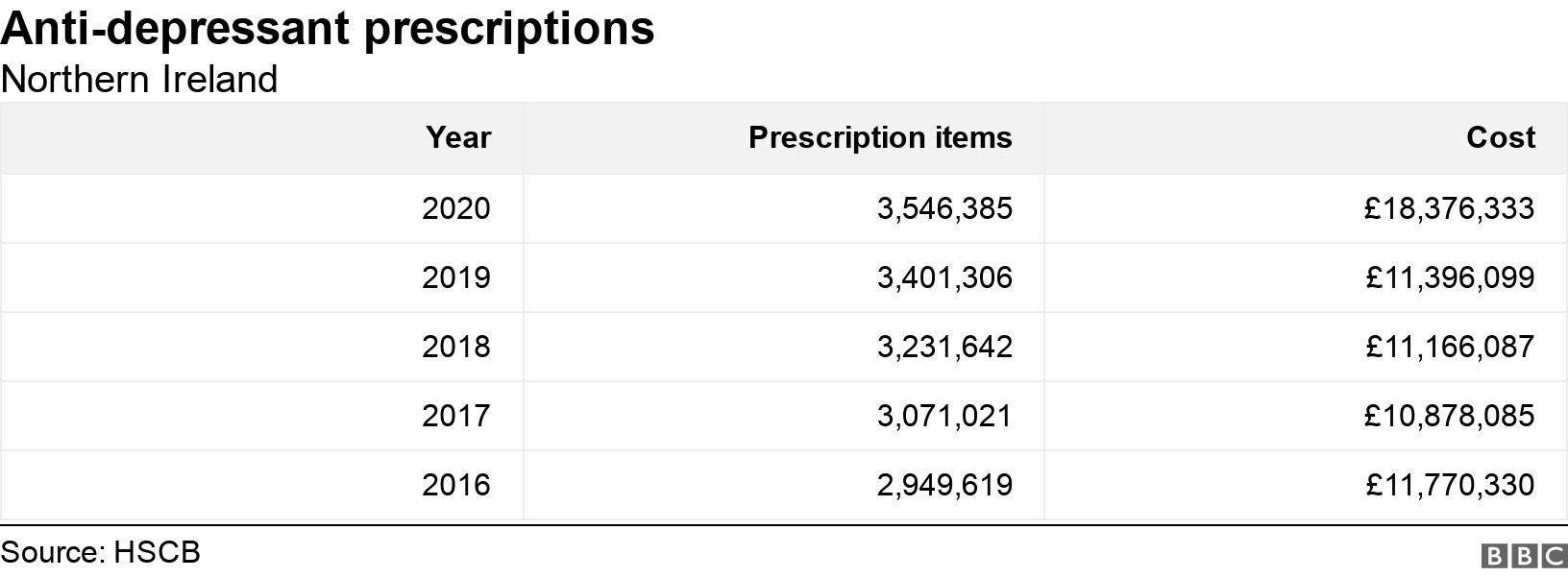 Anti-depressant prescriptions. Northern Ireland.  .