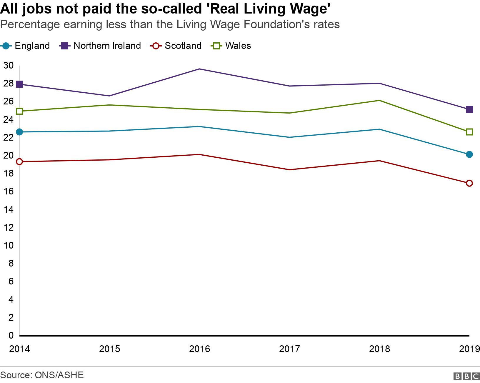 All jobs not paid the so-called 'Real Living Wage'. Percentage earning less than the Living Wage Foundation's rates. Estimated % of jobs earning below the real living wage rate calculated by the Living Wage Foundation in each year from 2014 to 2019 .