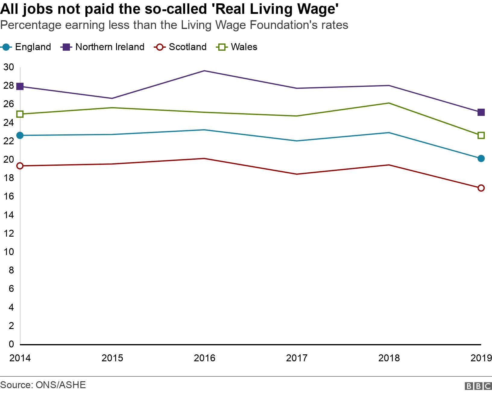 All jobs not paid the so-called &#39;Real Living Wage&#39;. Percentage earning less than the Living Wage Foundation&#39;s rates. Estimated % of jobs earning below the real living wage rate calculated by the Living Wage Foundation in each year from 2014 to 2019 .