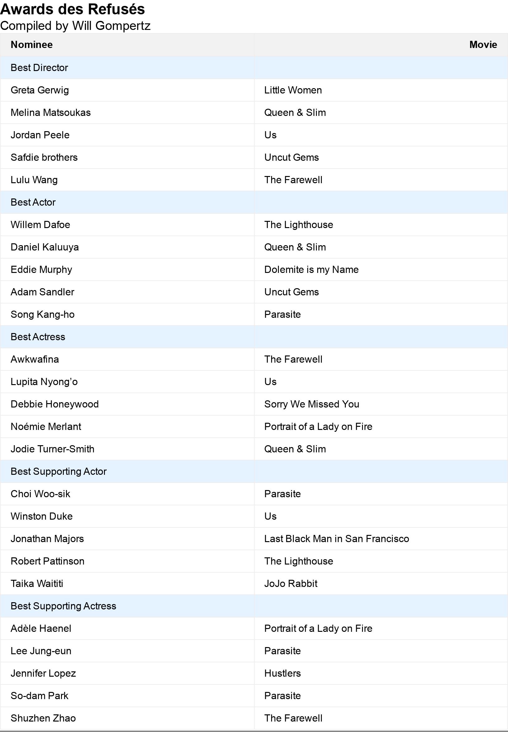 Awards des Refusés. Compiled by Will Gompertz.  .