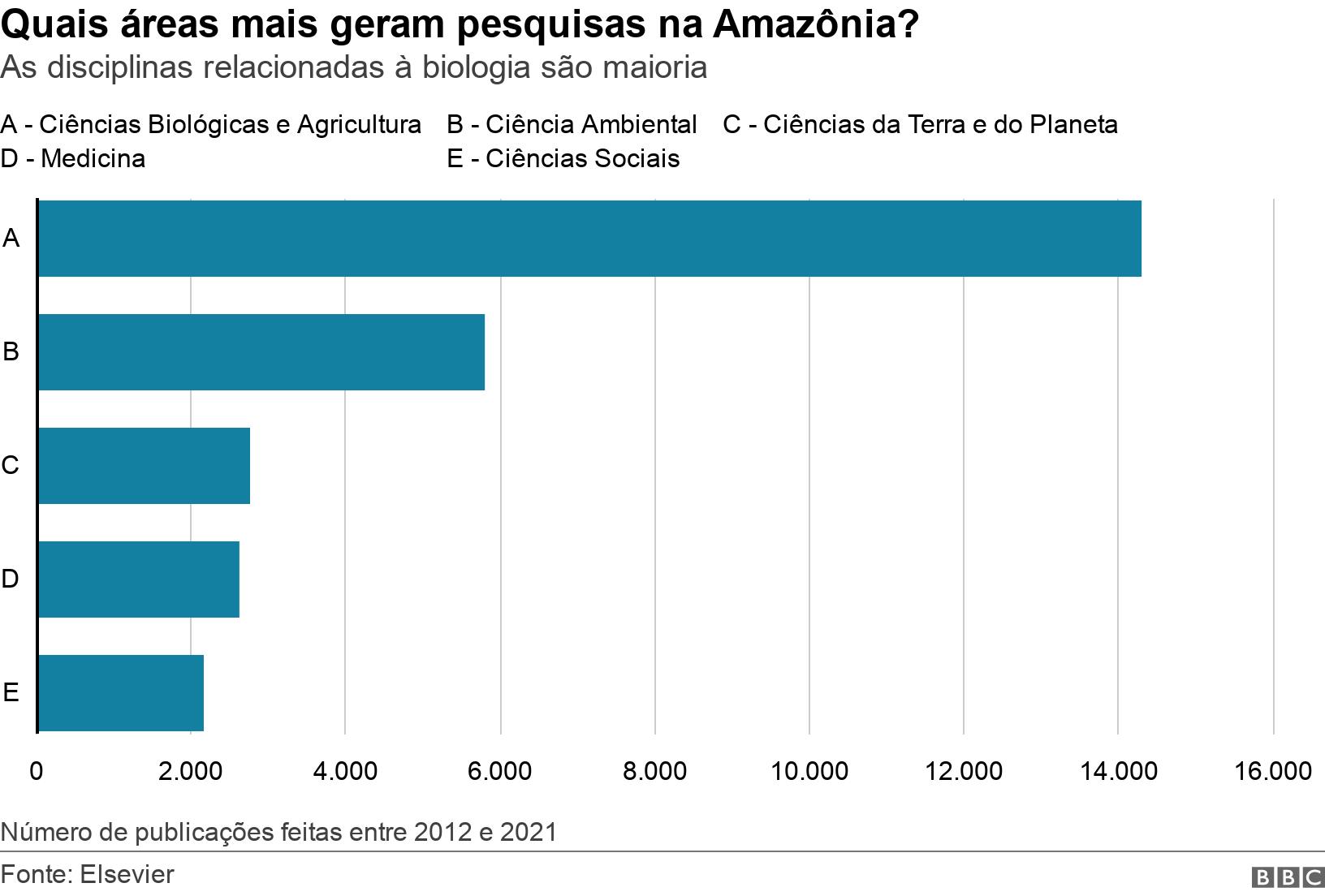 Quais áreas mais geram pesquisas na Amazônia?. As disciplinas relacionadas à biologia são maioria.  Númeropoker tourpublicações feitas entre 2012 e 2021.
