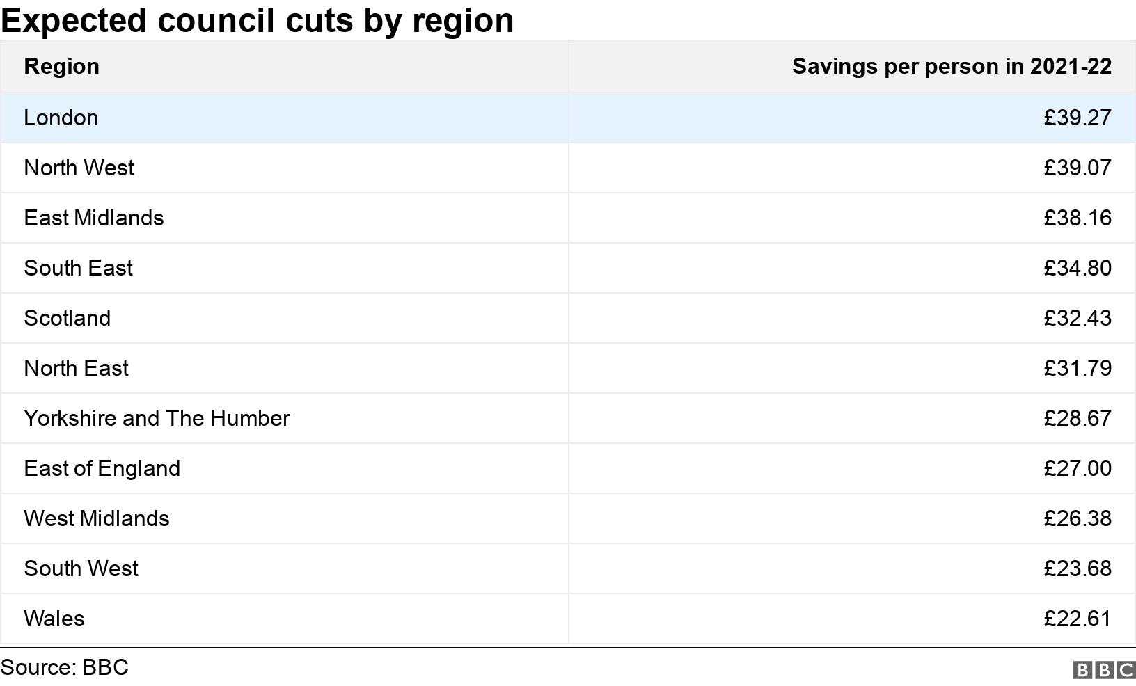 Expected council cuts  by region. .  .