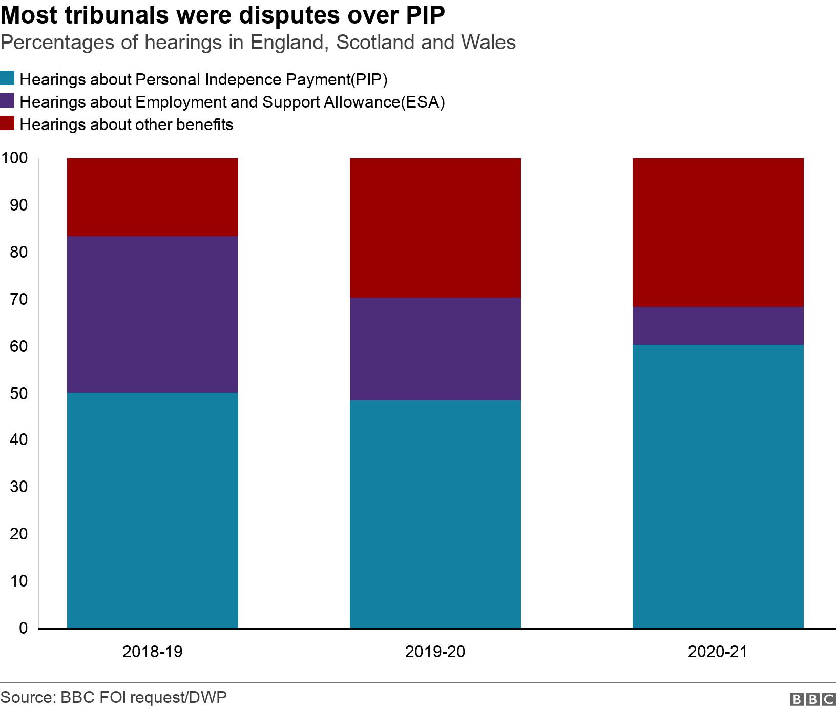 Most tribunals were disputes over PIP. Percentages of hearings in England, Scotland and Wales. A stacked bar chart shows the proportion of tribunal hearings in each year which were about Personal Independence Payment, Employment and Support Allowance and other benefits.  .