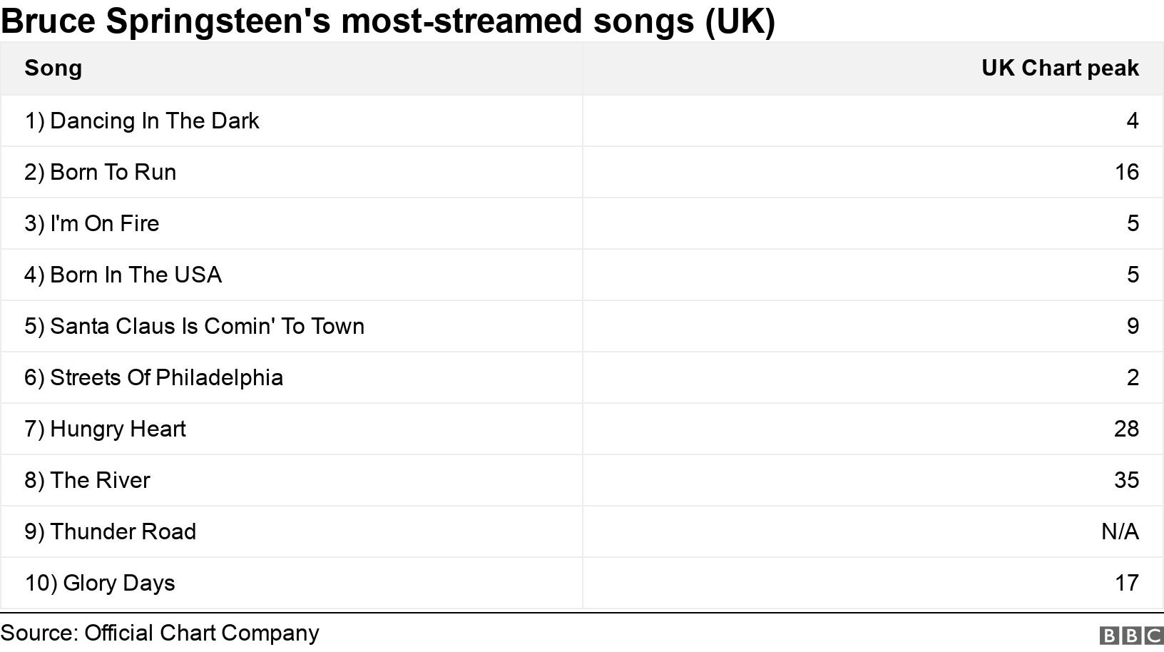 Bruce Springsteen's most-streamed songs (UK). .  .