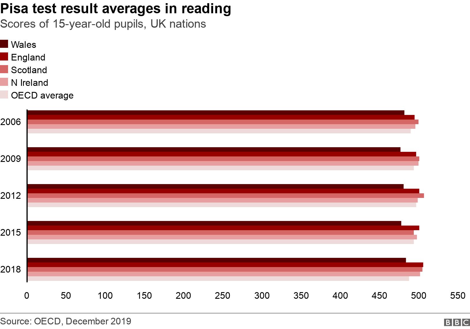 Pisa test result averages in reading. Scores of 15-year-old pupils, UK nations.  .