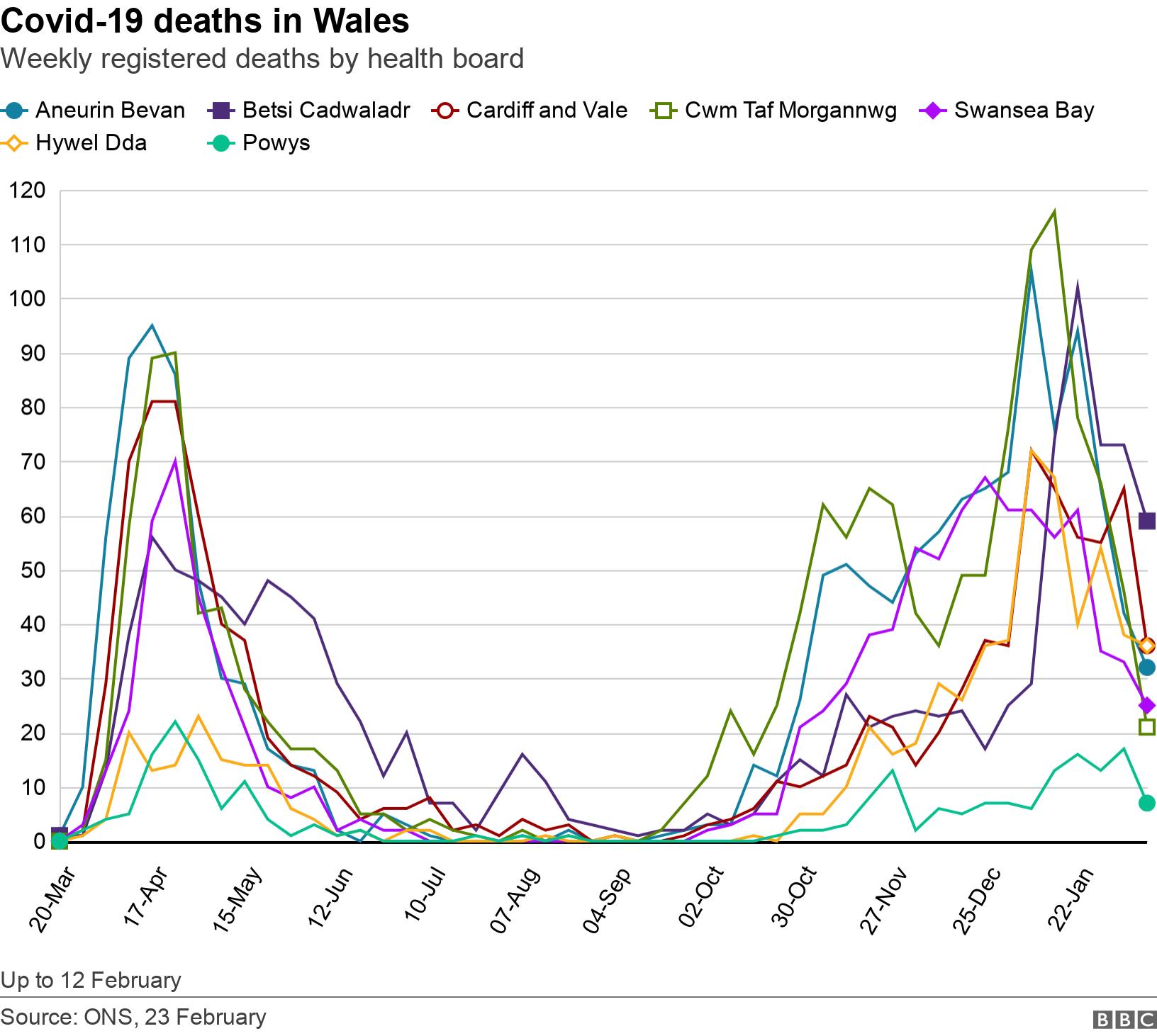 Covid-19 deaths in Wales. Weekly registered deaths by health board.  Up to 12 February.