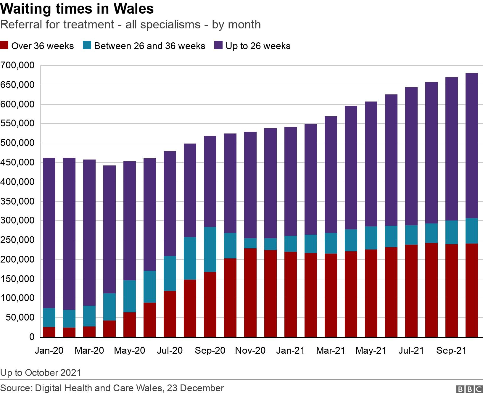 Waiting times in Wales. Referral for treatment - all specialisms - by month.  Up to October 2021.