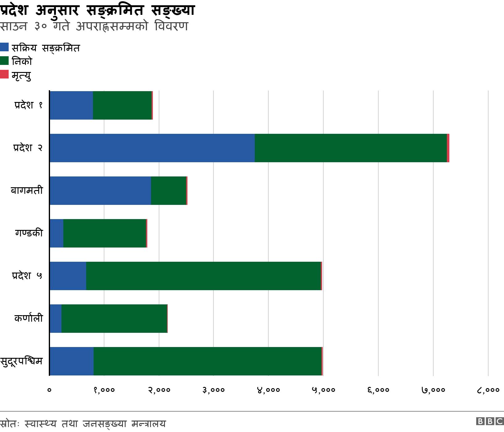 प्रदेश अनुसार सङ्क्रमित सङ्ख्या. साउन ३० गते अपराह्णसम्मको विवरण. .