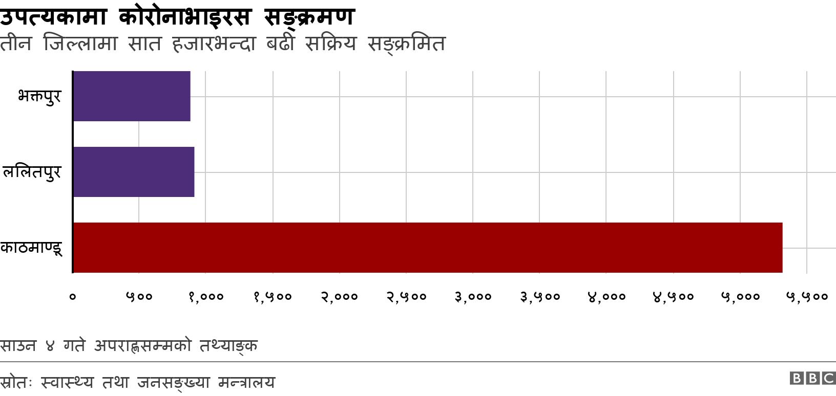 उपत्यकामा कोरोनाभाइरस सङ्क्रमण. तीन जिल्लामा सात हजारभन्दा बढी सक्रिय सङ्क्रमित.  साउन ४ गते अपराह्णसम्मको तथ्याङ्क.