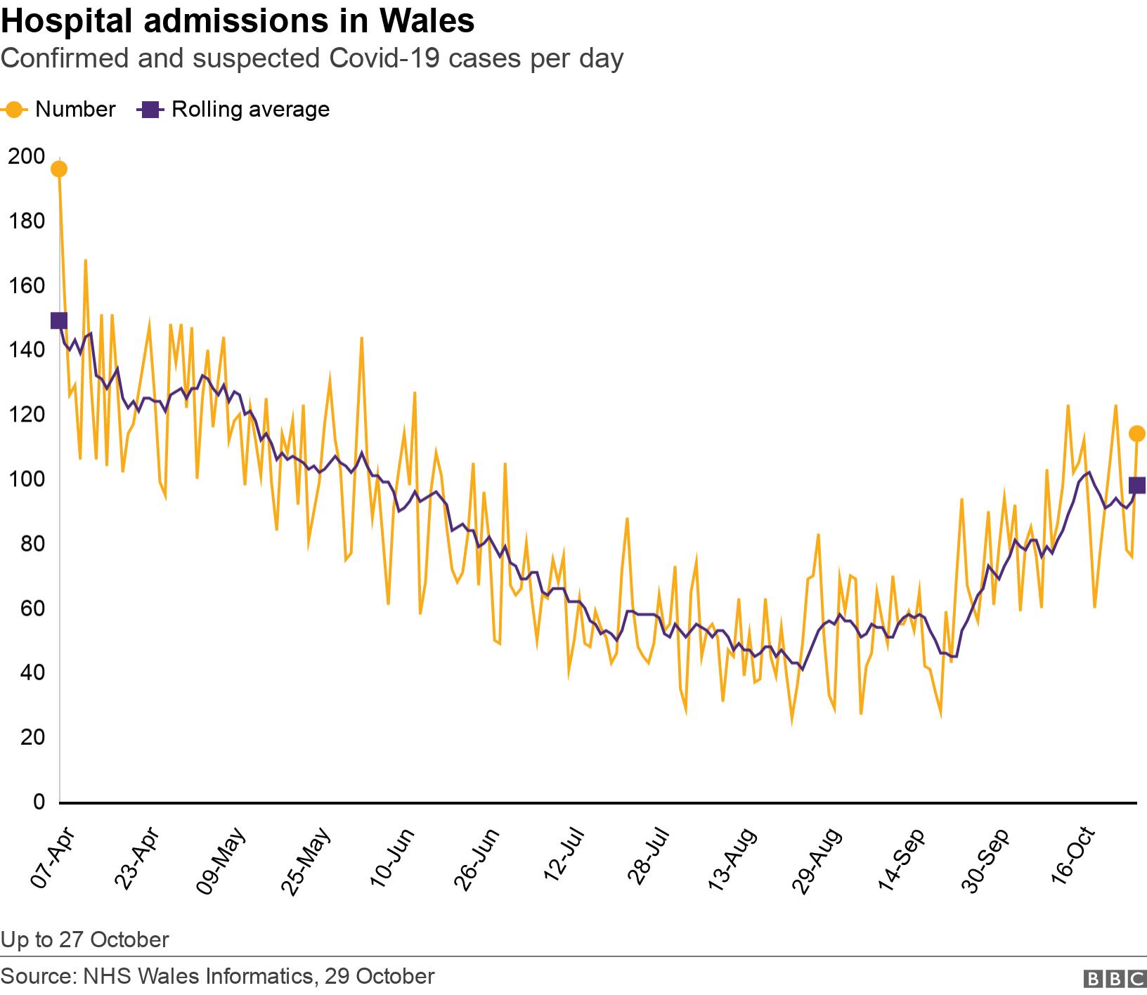 Hospital admissions in Wales. Confirmed and suspected Covid-19 cases per day. Up to 27 October.