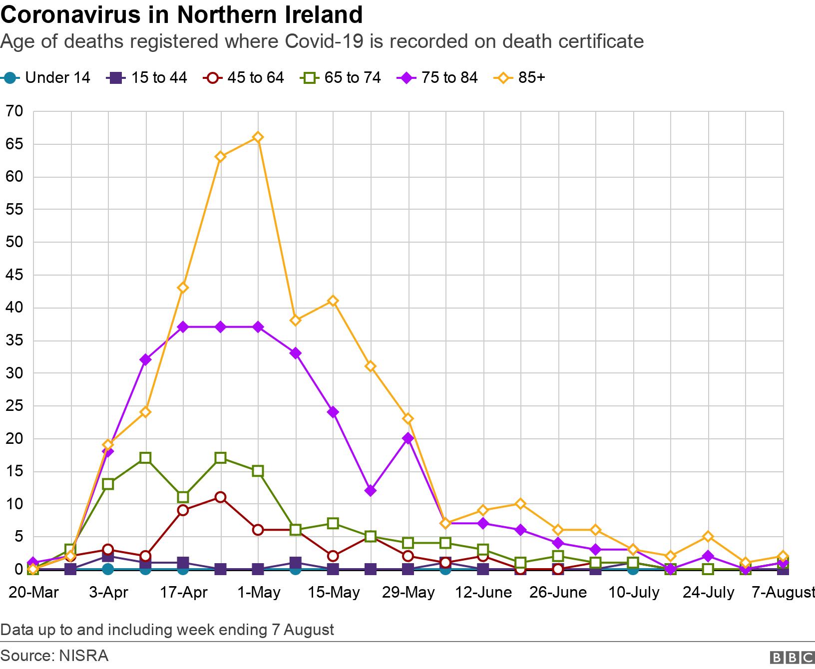 Coronavirus in Northern Ireland. Age of deaths registered where Covid-19 is recorded on death certificate. Graph showing place of death over time Data up to and including week ending 7 August.