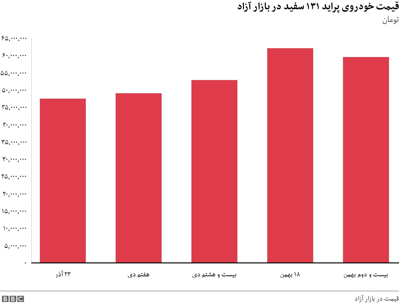 قیمت خودروی پراید ۱۳۱ سفید در بازار آزاد. تومان. .