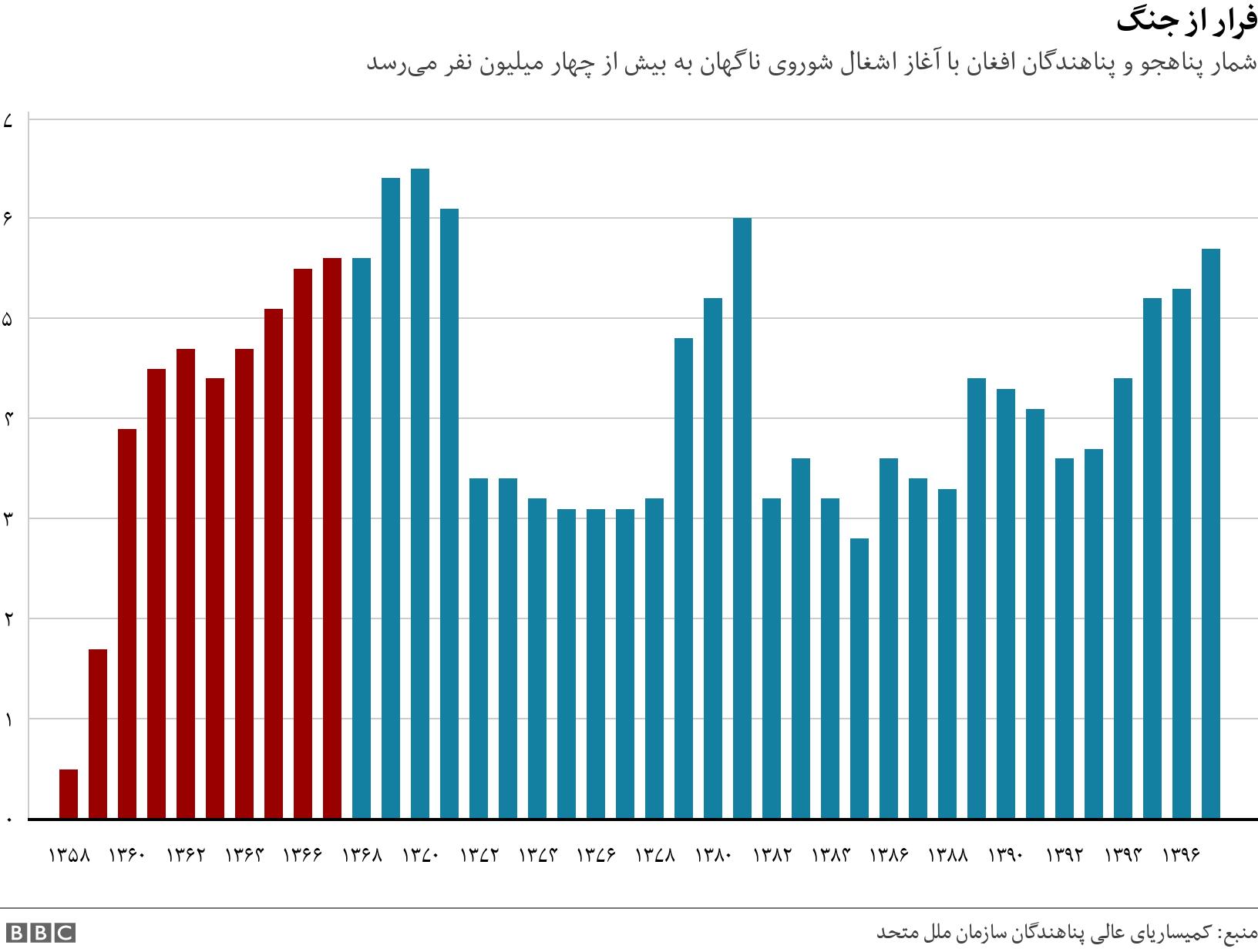 فرار از جنگ. شمار پناهجو و پناهندگان افغان با آغاز اشغال شوروی ناگهان به بیش از چهار میلیون نفر می‌رسد. .