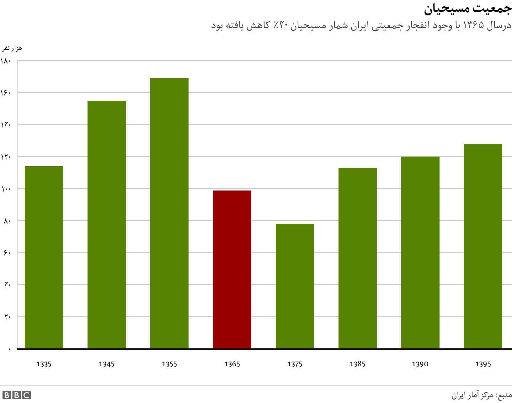 جمعیت مسیحیان. درسال ۱۳۶۵ با وجود انفجار جمعیتی ایران شمار مسیحیان ۴۰٪ کاهش یافته بود. .