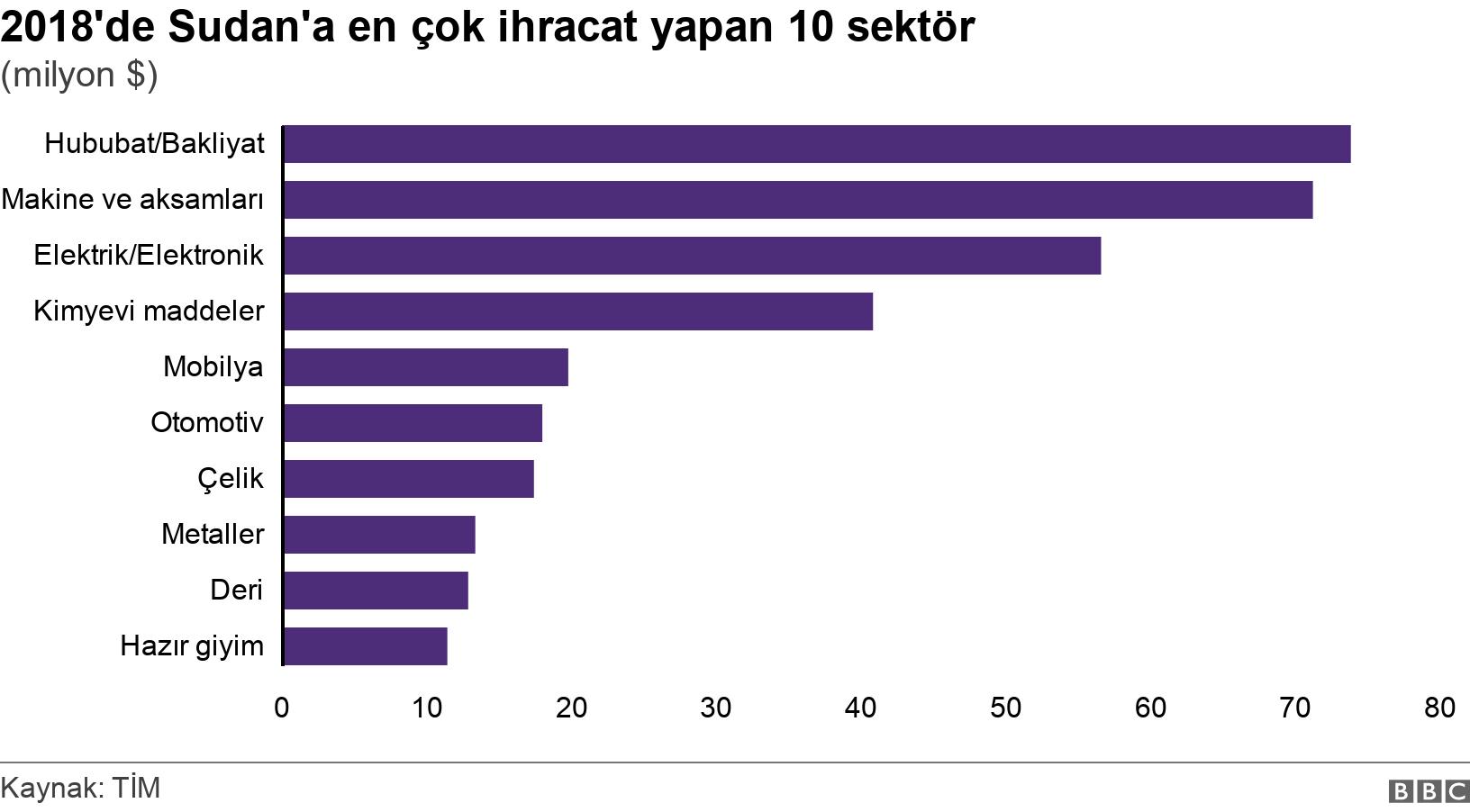 2018'de Sudan'a en çok ihracat yapan 10 sektör. (milyon $). .