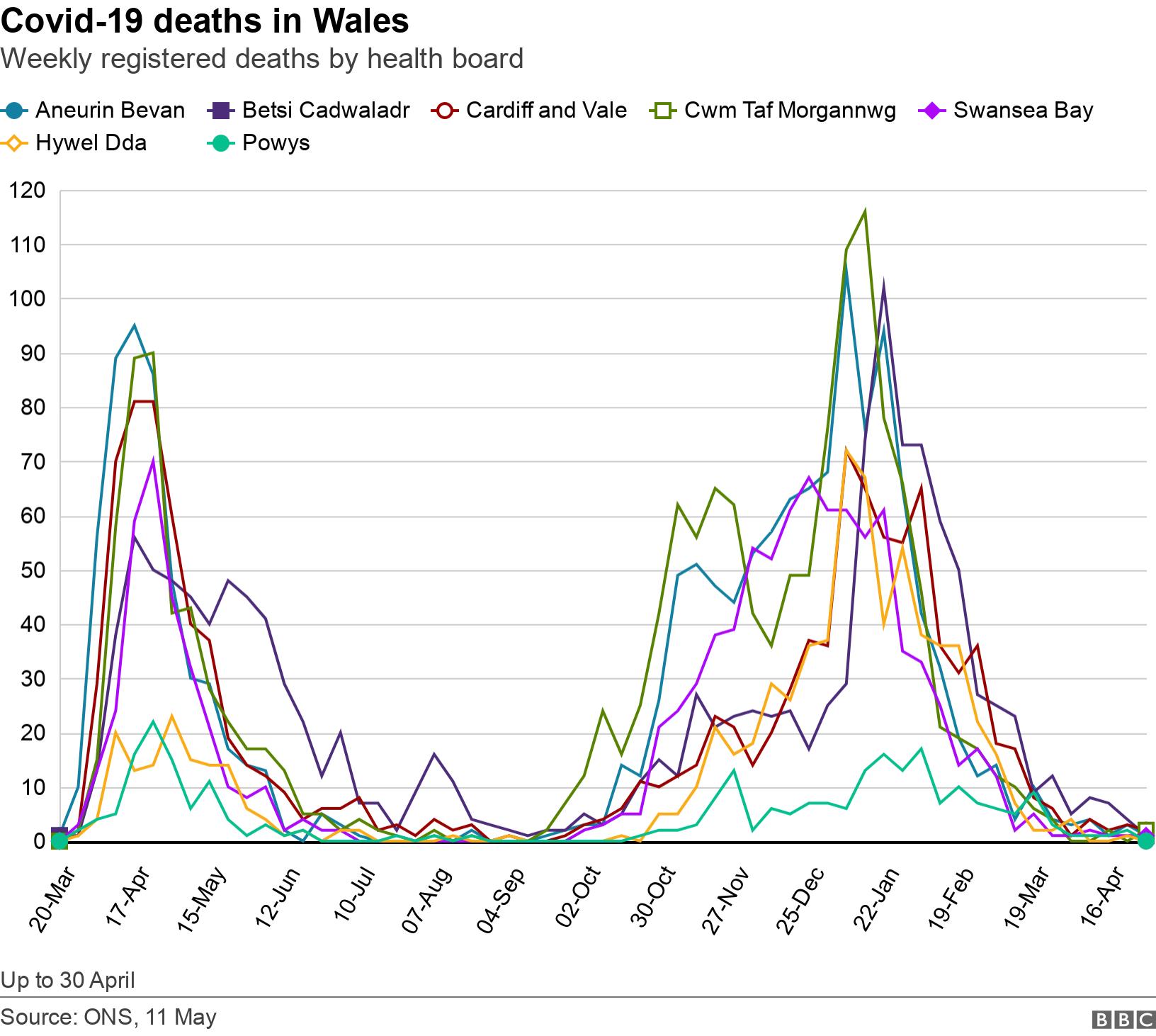 Covid-19 deaths in Wales. Weekly registered deaths by health board.  Up to 30 April.