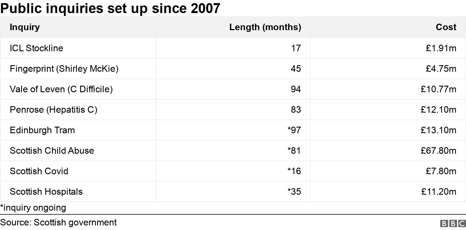 Public inquiries set up since 2007. .  *inquiry ongoing.