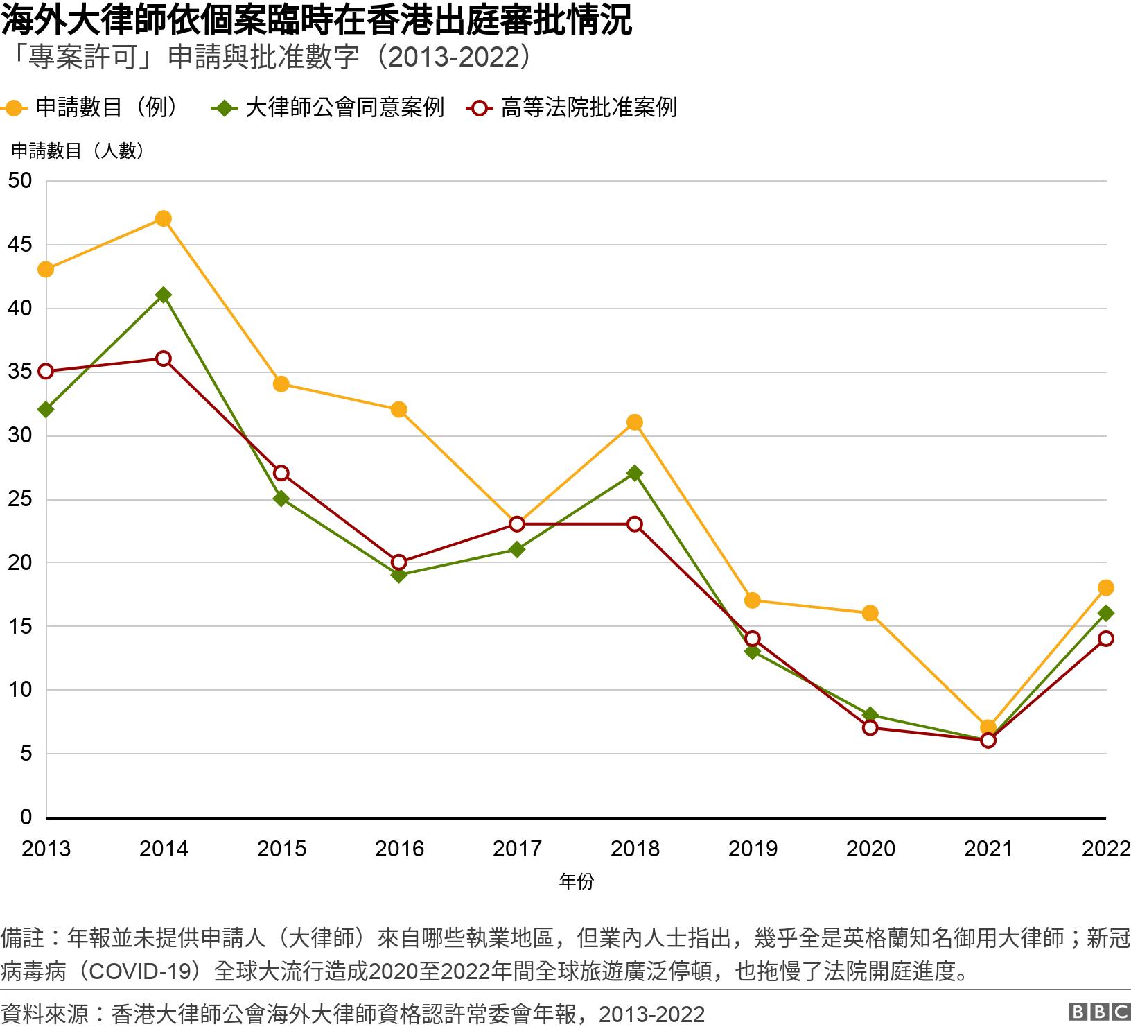 海外大律師依個案臨時在香港出庭審批情況. 「專案許可」申請與批准數字（2013-2022）. 香港大律師公會海外大律師資格認許常委會年報所反映的海外大律師「專案許可」赴港出庭審批數字（2013-2022） 備註：年報並未提供申請人（大律師）來自哪些執業地區，但業內人士指出，幾乎全是英格蘭知名御用大律師；新冠病毒病（COVID-19）全球大流行造成2020至2022年間全球旅遊廣泛停頓，也拖慢了法院開庭進度。.