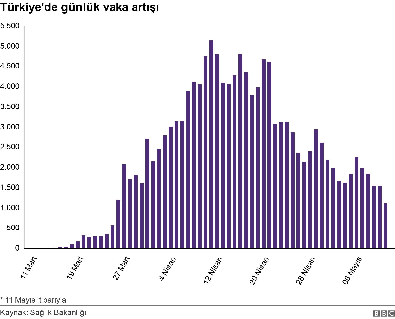 Türkiye'de günlük vaka artışı. . * 11 Mayıs itibarıyla.