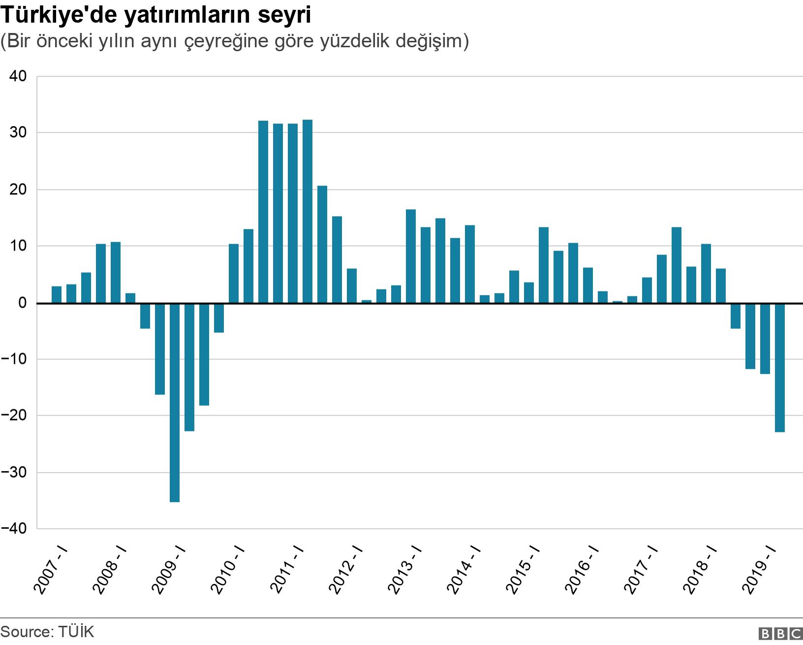 Türkiye'de yatırımların seyri. (Bir önceki yılın aynı çeyreğine göre yüzdelik değişim). .