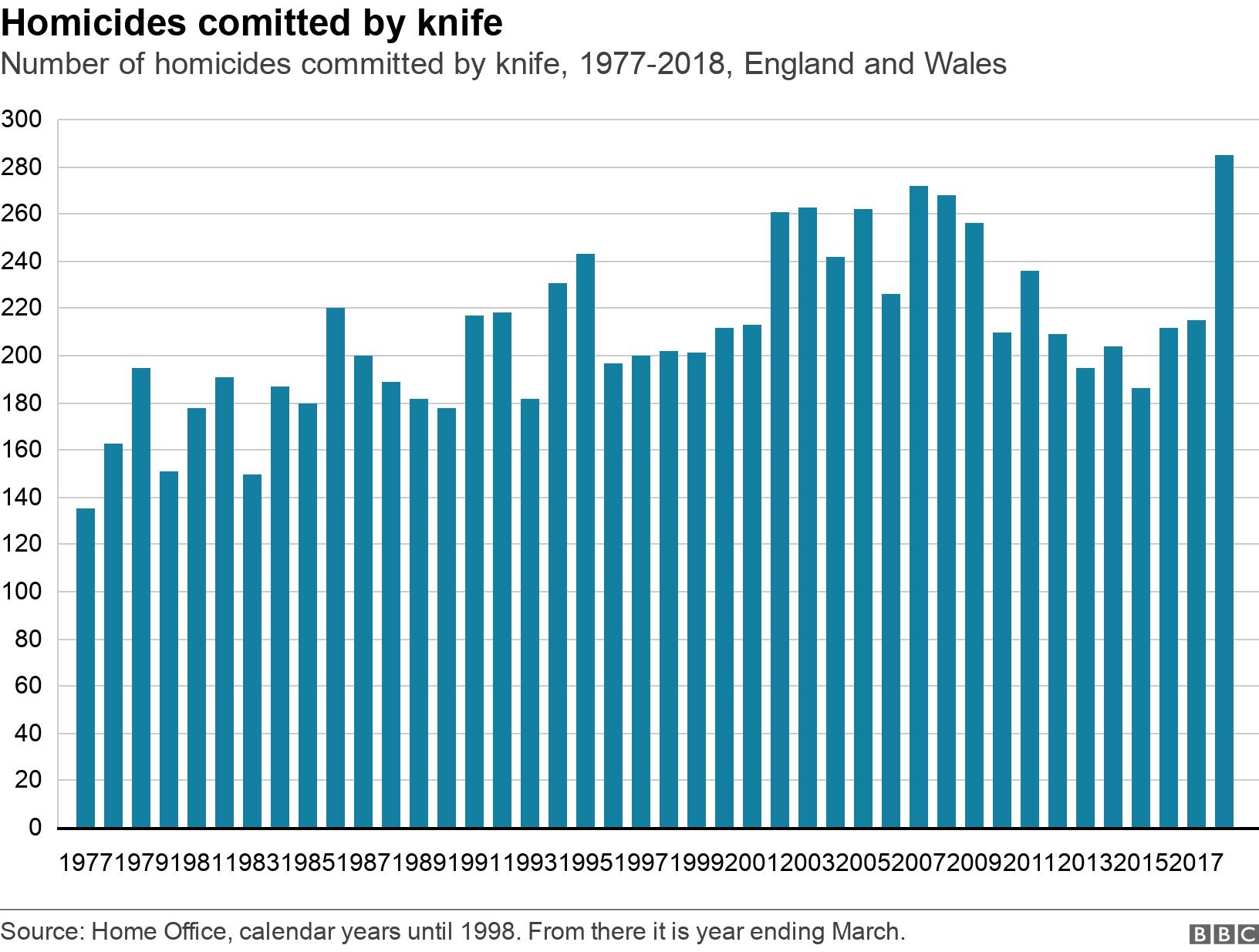 Ten Charts On The Rise Of Knife Crime In England And Wales Bbc News