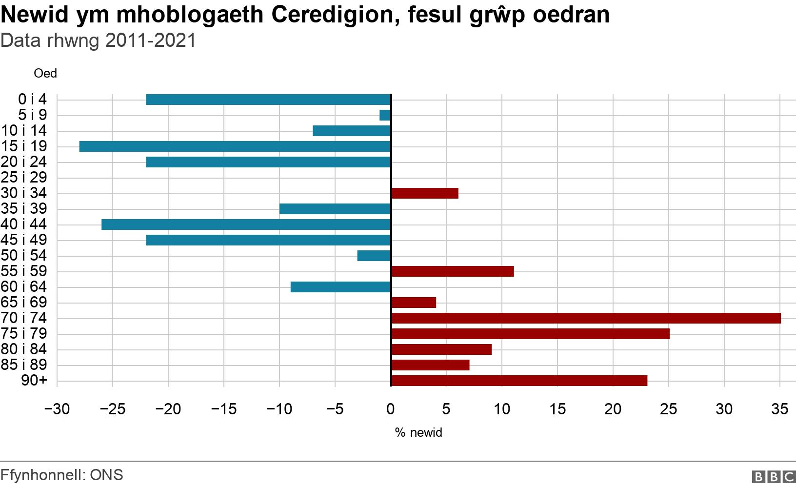 Newid ym mhoblogaeth Ceredigion, fesul grŵp oedran. Data rhwng 2011-2021.  .
