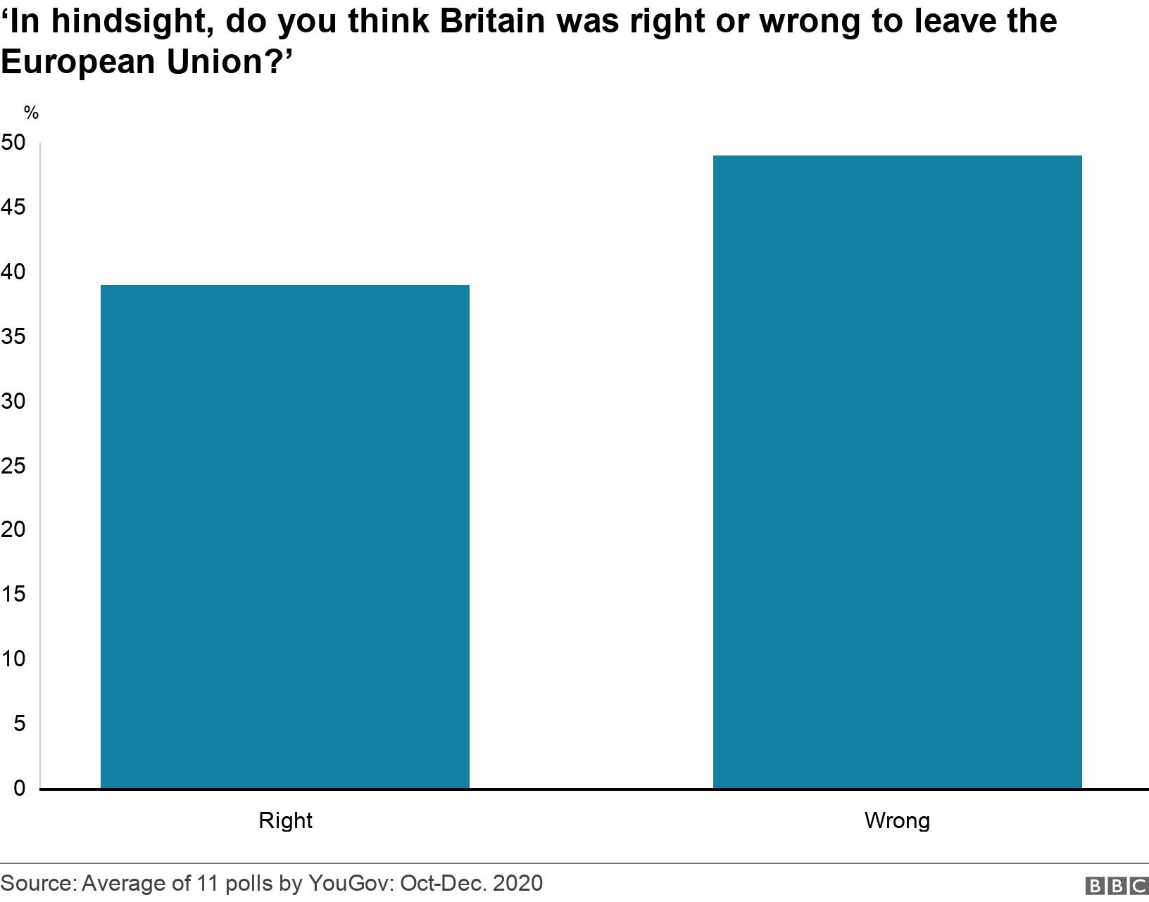 ‘In hindsight, do you think Britain was right or wrong to leave the European Union?’. .  .