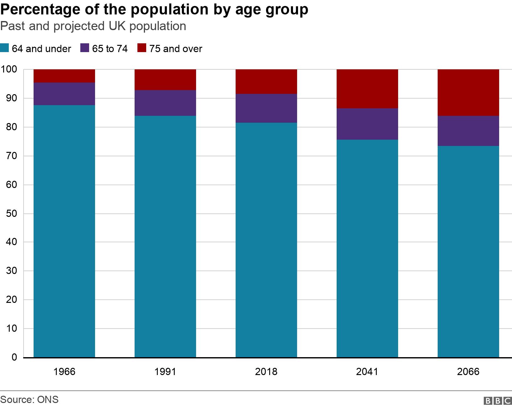 Percentage of the population by age group. Past and projected UK population. .