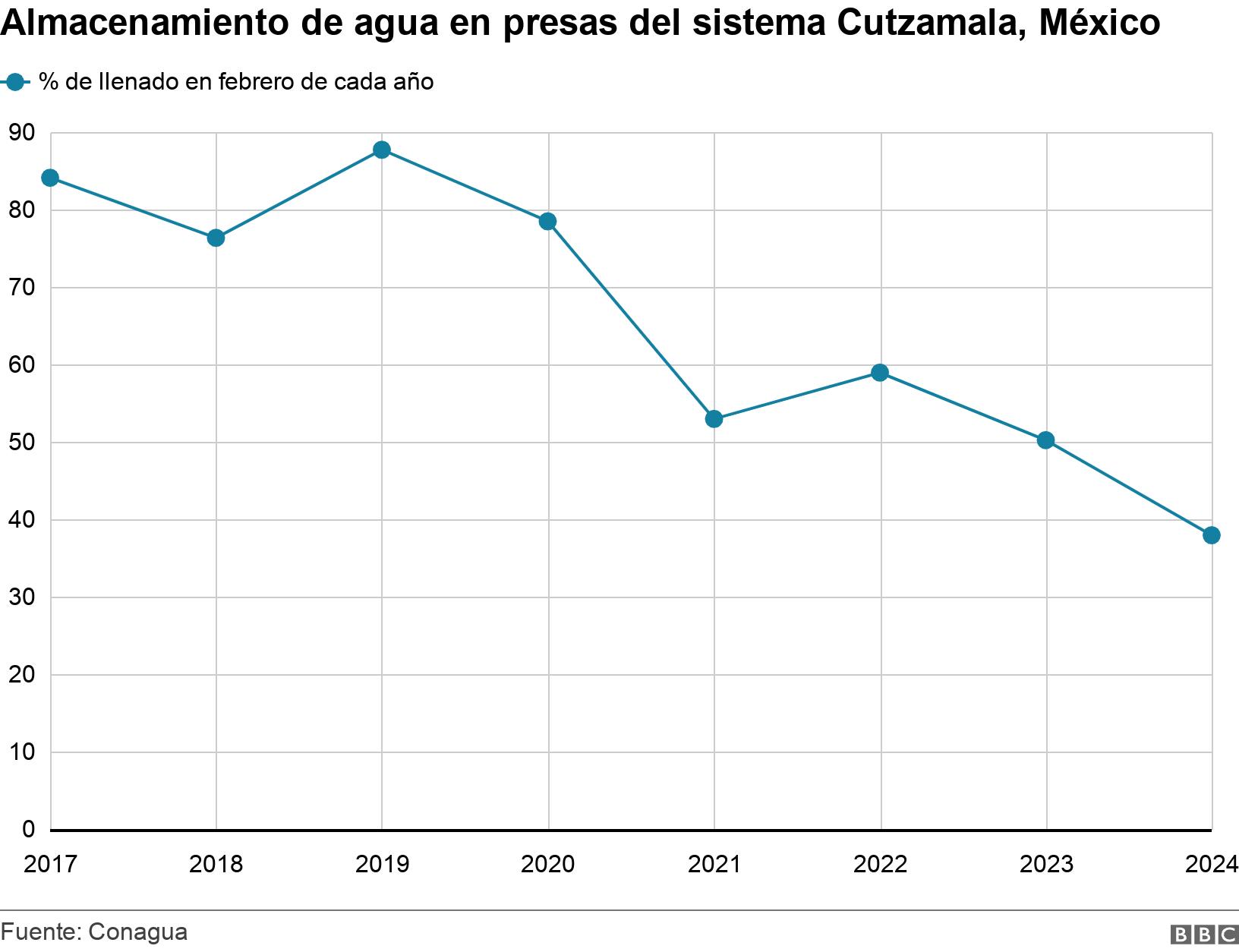 Almacenamiento de agua en presas del sistema Cutzamala, México. .  .