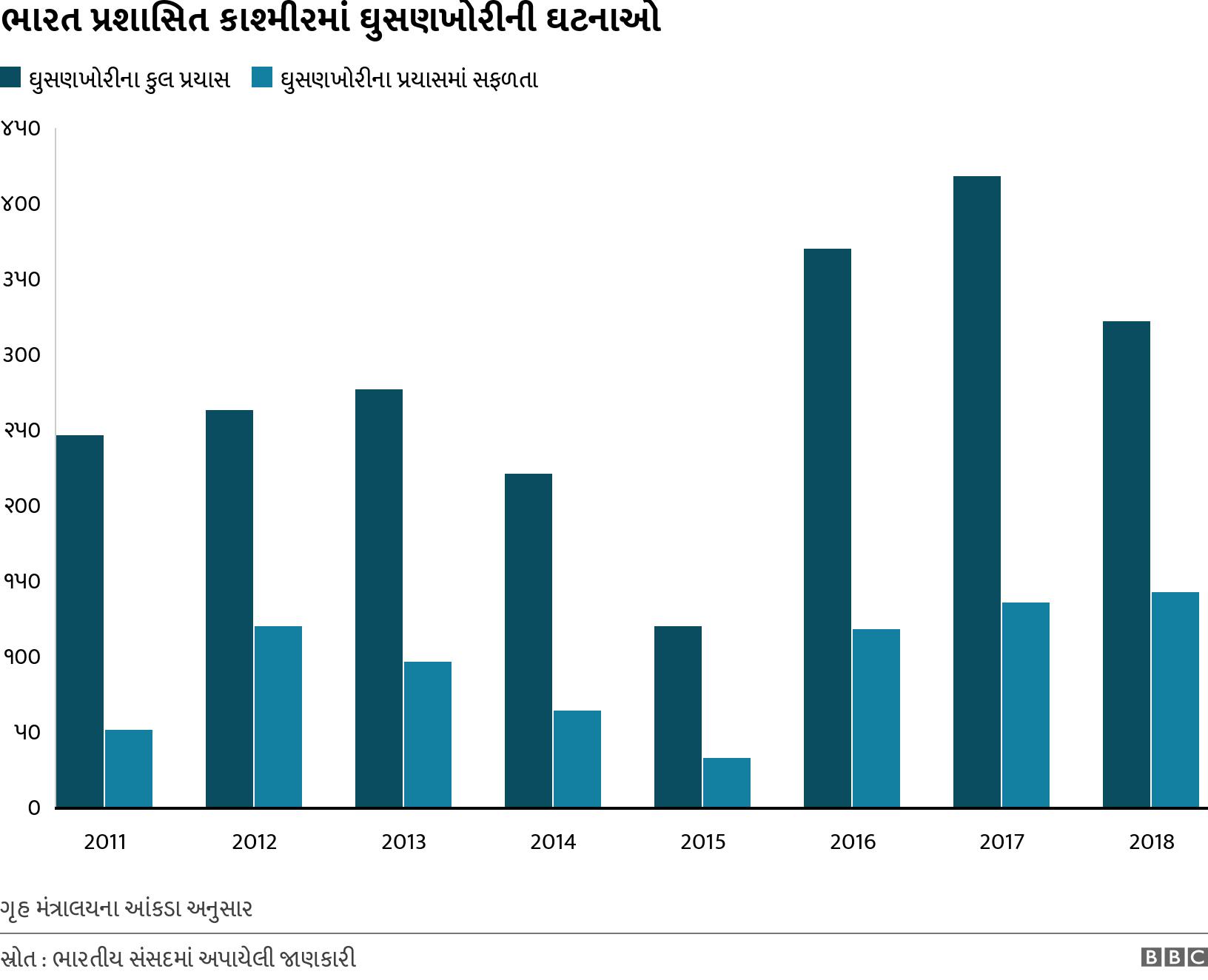 ભારત પ્રશાસિત કાશ્મીરમાં ઘુસણખોરીની ઘટનાઓ. . ગૃહ મંત્રાલયના આંકડા અનુસાર.