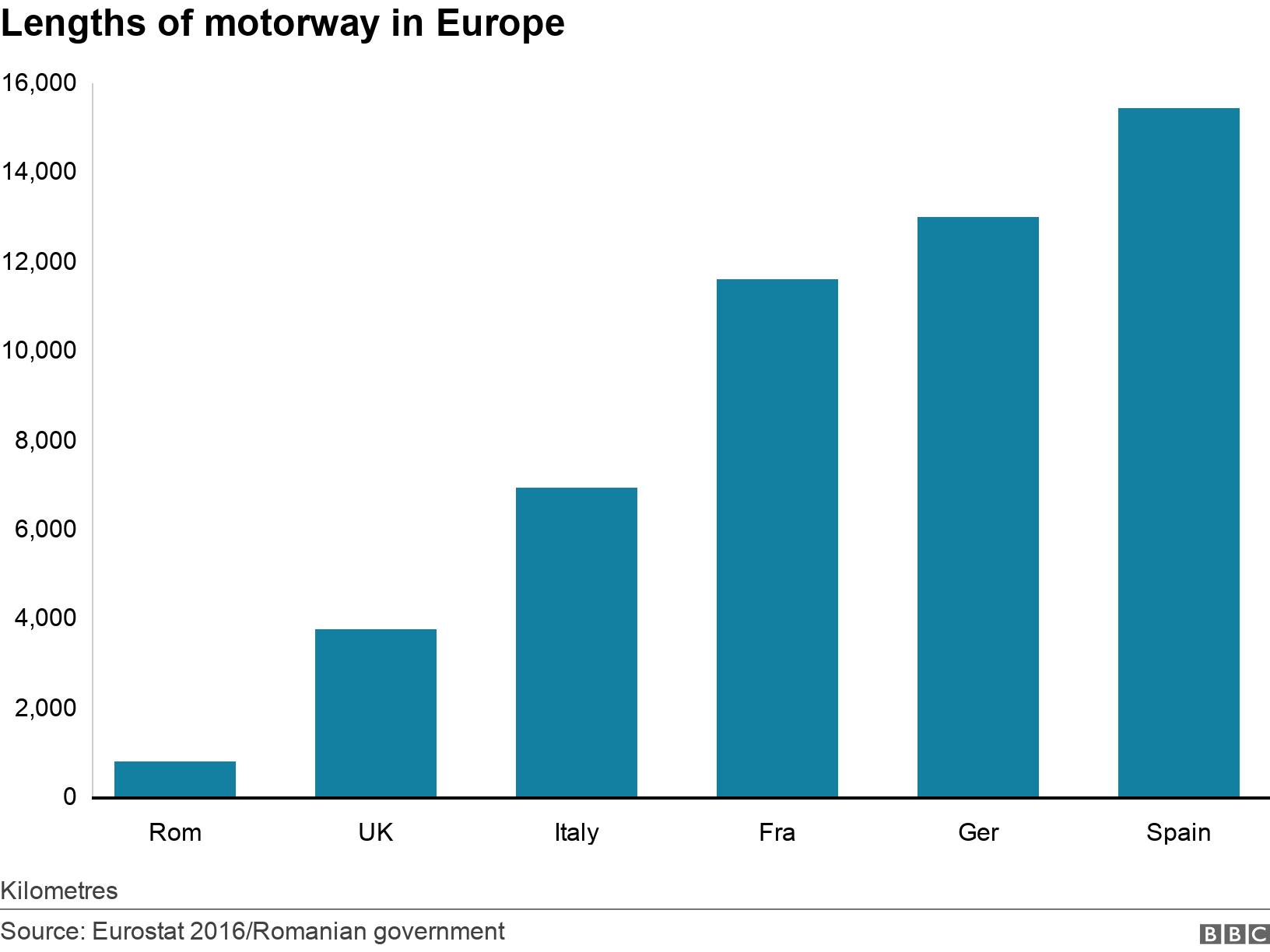 Lengths of motorway in Europe. .  Kilometres.