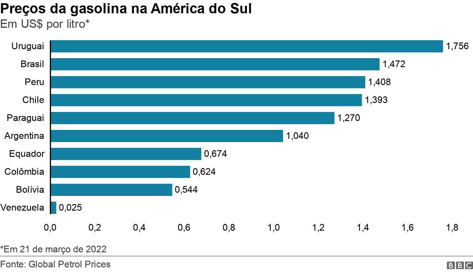 Preços da gasolina na América do Sul. Em US$ por litro*.  *Em 21futebol da sorte betsmarçofutebol da sorte bets2022.