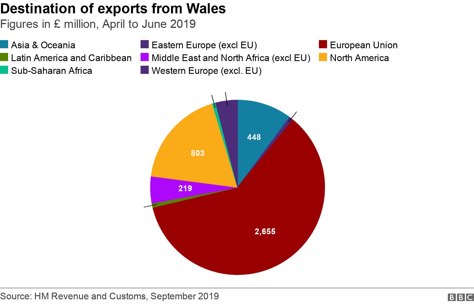 Destination of exports from Wales. Figures in ? million, April to June 2019. .
