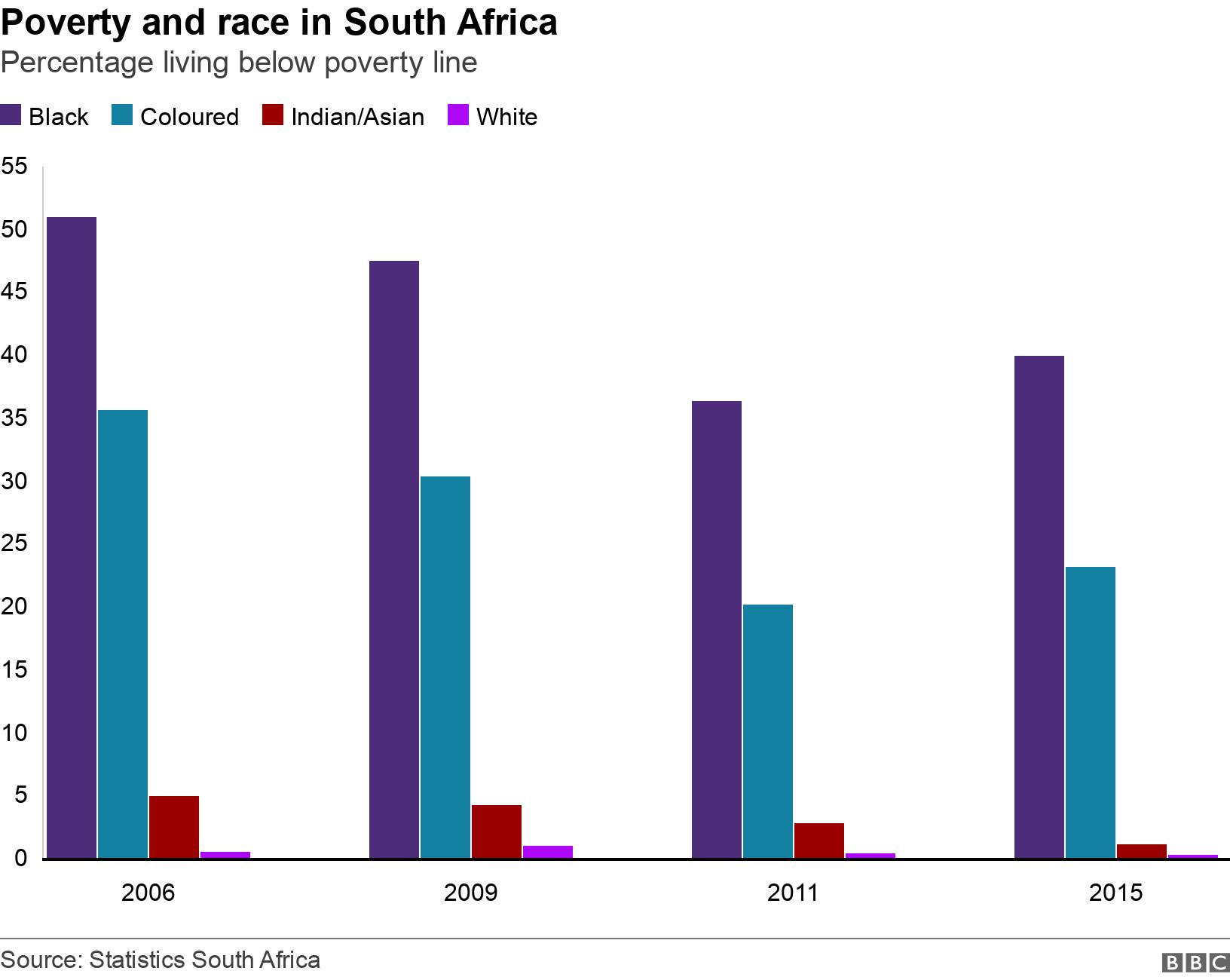 Poverty and race in South Africa. Percentage living below poverty line. Poverty amongst different ethnic groups in S Africa .