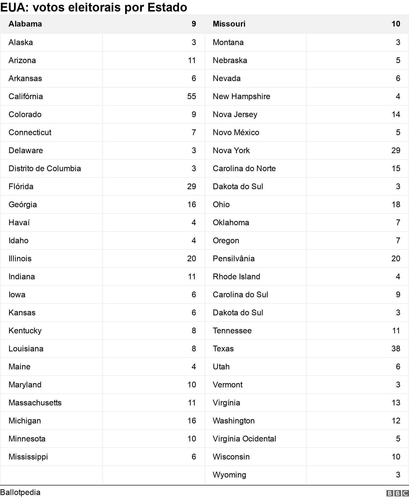 EUA: votos eleitorais por Estado . .  .